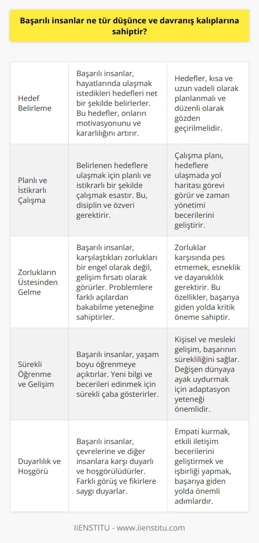 Başarılı İnsanların Düşünce ve Davranış Kalıpları Başarının Önemli Unsurları Başarılı insanlar, belirledikleri hedeflere ulaşmak için planlı ve istikrarlı çalışırlar. Bu süreçte düşüncelerine, duygularına ve davranışlarına dikkat ederler. Zorluklarla karşılaştıklarında, zorlukların ardındaki kolaylıkları görebilir ve bu süreçte başarılar meydana getirebilirler. Başarıya giden yolda, nü göz ardı etmezler ve bu sayede sürekli kendilerini motive ederek başarılı olurlar. Hedef Belirleme ve Çaba Gösterme Başarılı insanlar, öncelikle hayatlarında ulaşmak istedikleri hedefler belirlerler. Bu hedefler doğrultusunda planlı ve istikrarlı bir şekilde çalışarak, hayallerine ve isteklerine ulaşmak için çaba gösterirler. Başarıya ulaşma sürecinde kararlılık ve azim göstermek, başarının temel taşlarındandır. Duyarlılık ve Hoşgörüye Sahip Olma Başarılı insanlar aynı zamanda duyarlı ve hoşgörülü bir kişiliğe sahiptir. Çevrelerinde ve dünyada yaşanan olaylara karşı anlayışlı ve sabırlı yaklaşır ve bu sayede iç dünyalarında huzur ve dinginlik sağlarlar. Bu, onların başarıya daha iyi odaklanmış bir zihne sahip olmalarını sağlar. Değişime ve Gelişime Açıklık Başarıya giden yolda, başarılı insanlar sürekli bir değişim ve gelişim sürecinde olurlar. Dünkü ve bugünkü hallerine sürekli bir gelişim ve ilerleme katmaktadırlar. Başarılı insanlar, yeni şeyler öğrenmeye ve deneyimler yaşamaya açık oldukları için, kendilerini sürekli yeniler ve başarılarını sürdürebilir hale getirirler. Sonuç olarak, başarılı insanlar belirgin düşünce ve davranış kalıplarına sahip olup, bu kalıpları yaşamlarında uygulayarak başarıya ulaşırlar. Hedef belirleme, çaba gösterme, duyarlılık ve hoşgörülülük, değişim ve gelişme odaklılık, ndendir. Bu özellikler, her bireyin kendi hayatında başarıya ulaşmak için uygulayabileceği ve geliştirebileceği niteliklerdir.
