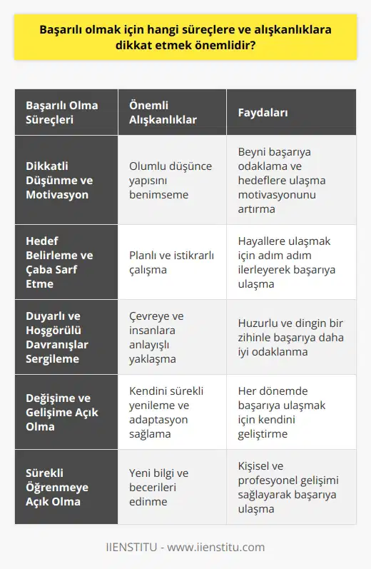 Başarılı Olma Süreçleri ve Alışkanlıklar Başarıya giden yollarda bazı ortak noktalar vardır ve bu noktalar öğrenilebilir, geliştirilebilir. ve hedeflerimize ulaşmak için hayatımızda ne kadar bu süreçleri ve alışkanlıkları uygulayabilirsek, başarıya o kadar fazla yaklaşırız. Dikkatli Düşünme ve Motivasyon İçin Önemli Düşünceler tahmin ettiğimizden daha etkili bir güce sahip olup, beyinimize hangi mesajı gönderirsek o gerçeği yaşadığımızı fark ederiz. Bu nedenle başarı ne ifade ediyorsa, kendimizi ve beynimizi o şekilde motive etmeliyiz. Sonuçlar sizi şaşırtacak boyutta olabilir. Hedef Belirleme ve Çaba Sarf Etme Hayallerimiz ve isteklerimiz vardır, bu isteklere götüren hedefler belirlemeli ve bu hedeflere ulaşmak için çaba sarf etmeliyiz. Hedeflerimize doğru planlı ve istikrarlı çalışmak başarıyı doğuran en önemli unsur olarak görülebilir. Duyarlı ve Hoşgörülü Davranışlar Sergileme Çevremizde yaşanan olaylara, yaşantımıza ve insanlara karşı anlayışlı olmalıyız. Böylece huzurlu, dingin ve başarıya daha iyi odaklanmış bir zihne sahip olabiliriz. Değişime ve Gelişime Açık Olma Bugünkü kendimiz ile dünkü ve yarınki hallerimiz farklıdır, bu nedenle değişime ve gelişime açık olmalıyız. Her dönemde kendini yenileyen ve adaptasyon sağlayabilen bireyler başarıya daha iyi ulaşabilir. Sonuç olarak, başarıya ulaşmada sürdürülen süreçler ve alışkanlıklar büyük öneme sahiptir. Başarılı olmayı istiyorsak, bu süreçler ve alışkanlıklar üzerine düşünmeli, kendimizi geliştirmeli ve sürekli öğrenmeye açık olmalıyız.