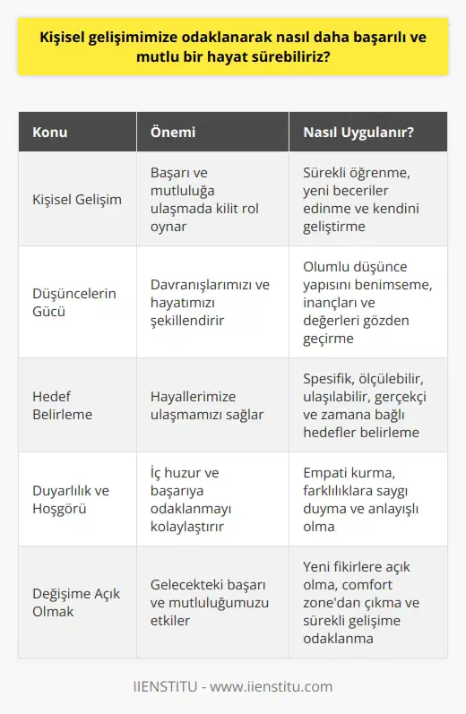 ve Başarı İlişkisi  Başarı kavramının göreceli olması sebebiyle,  yolculuğumuzda başarıya ulaşmak ve mutlu bir hayat sürmek için farklı stratejilere başvurabiliriz. Başarıya ulaşma sürecinde öğrenilebilir ve geliştirilebilir ortak noktalar olduğunu unutmadan, kendi başarı tanımımızı ve hedeflerimizi belirlemeliyiz.  Düşüncelerin Gücü ve Başarı  Mahatma Gandhinin de işaret ettiği gibi düşüncelerimiz, davranışlarımıza ve sonuçta hayatımıza şekil verir. Başarılı olmak istiyorsak, düşüncelerimizi yönlendiren inançlarımız ve değerlerimiz üzerinde çalışmamız gerekmektedir. Kendimizi ve beynimizi, başarıya ulaşmak için sürekli motive etmeli ve hayatımıza bu düşünce yapısıyla hareket etmeliyiz.  Hedef Belirlemenin Önemi  Hayallerimizi ve isteklerimizi gerçekleştirmek için hedefler belirlemeliyiz. Başarıya ulaşmak için bu hedefler doğrultusunda planlı ve istikrarlı bir şekilde çalışmalıyız. Hedeflerimize ne kadar yoğun ve kararlı şekilde odaklanırsak, başarıya o kadar yaklaşırız.  Duyarlılığın ve Hoşgörünün Rolü  Çevremizde yaşanan olumsuz olaylara karşı duyarlı ve hoşgörülü olmak, başarı ve iç huzurumuz açısından önemlidir. Yaşamın zorlukları karşısında sabırlı ve anlayışlı olmak, başarıya daha iyi odaklanmış bir zihne sahip olmamızı sağlamaktadır.  Değişime ve Gelişime Açık Olmak  Gelecekte daha başarılı ve mutlu bir hayat sürmek için, düne göre bugün ve yarına göre bugünkü kendimizi sürekli geliştirmeli ve değişime açık olmalıyız. Yaşadığımız tecrübeler ve öğrendiklerimizle imizi artırarak, başarıya giden yolda emin adımlarla ilerleyebiliriz.  Sonuç olarak, imize odaklanarak düşüncelerimizi, değerlerimizi ve davranışlarımızı şekillendirerek başarılı ve mutlu bir hayat sürebiliriz. Kendimize uygun stratejilerle sürekli gelişim sağlayarak, özgün başarı öykülerimizi yazabiliriz.