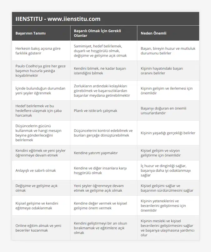 Herkesin bakış açısına göre farklılık gösterir, Samimiyet, hedef belirlemek, duyarlı ve hoşgörülü olmak, değişime ve gelişime açık olmak, Başarı, bireyin huzur ve mutluluk durumunu belirler, Paulo Coelho'ya göre her gece başımızı huzurla yastığa koyabilmektir, Kendini bilmek, ne kadar başarı istendiğini bilmek, Kişinin hayatındaki başarı oranını belirler, İçinde bulunduğun durumdan yeni şeyler öğrenmek, Zorlukların ardındaki kolaylıkları görebilmek ve başarısızlıklardan başarılar meydana getirebilmektir, Kişinin gelişim ve ilerlemesi için önemlidir, Hedef belirlemek ve bu hedeflere ulaşmak için çaba harcamak, Planlı ve istikrarlı çalışmak, Başarıyı doğuran en önemli unsurlardandır, Düşüncelerin gücünü kullanmak ve hangi mesajın beyine gönderileceğini belirlemek, Düşüncelerini kontrol edebilmek ve bunları gerçeğe dönüştürebilmek, Kişinin yaşadığı gerçekliği belirler, Kendini eğitmek ve yeni şeyler öğrenmeye devam etmek, Kendine yatırım yapmaktır, Kişisel gelişim ve vizyon geliştirme için önemlidir, Anlayışlı ve sabırlı olmak, Kendine ve diğer insanlara karşı hoşgörülü olmak, İç huzur ve dinginliği sağlar, başarıya daha iyi odaklanmayı sağlar, Değişime ve gelişime açık olmak, Yeni şeyler öğrenmeye devam etmek ve gelişime açık olmak, Kişisel gelişimi sağlar ve başarının sürdürülmesini sağlar, Kişisel gelişime ve kendini eğitmeye odaklanmak, Kendine değer vermek ve kişisel gelişime önem vermek, Kişinin yeteneklerini ve becerilerini geliştirmesi için önemlidir, Online eğitim almak ve yeni beceriler kazanmak, Kendini geliştirmeyi bir an olsun bırakmamak ve eğitimlere açık olmak, Kişinin mesleki ve kişisel becerilerini geliştirmesini sağlar ve başarıya ulaşmasına yardımcı olur
