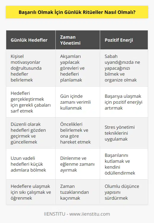 Günlük ritüellerin başarıya ulaşmak için etkili olması için, kişinin kendine özgü motivasyonları ve hedefleri doğrultusunda zamanlama ve takip etmesi gerekir. Bunun için öncelikle günlük hedefler belirlemek ve bunları gerçekleştirmek için gerekli çabaları sarf etmek önemlidir. Ayrıca, akşamları yapılacak görevleri ve hedefleri planlamak, sabah uyandığınızda ne yapacağınızı bilmek ve bunları gerçekleştirmek için gününüzü organize etmek, pozitif enerjiyi arttırmak ve başarıya ulaşmak için önemlidir. Bununla birlikte, sıkı çalışma ve öğrenme ritüelleri de çok önemlidir. Günlük ritüellerin başarılı olmak için kilit önem taşıdığının unutulmaması gerekir.
