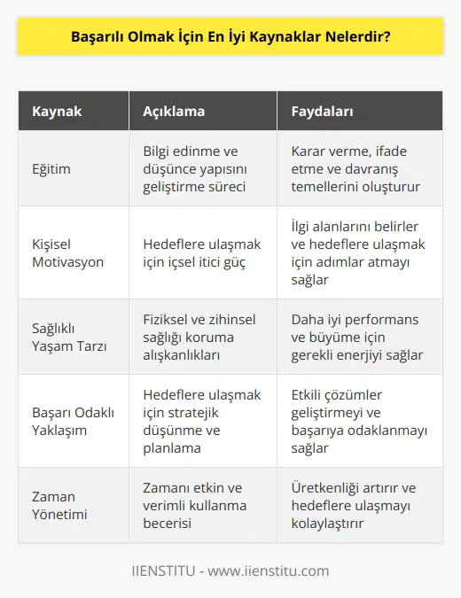 1. Eğitim: Eğitim, başarılı olmak için en önemli kaynaklardan biridir. Eğitim, insanların kararlarını verme, düşüncelerini ifade etme ve çeşitli davranışlarının temellerini oluşturmak için gerekli olan bilgilere sahip olmalarını sağlar. 2. Kişisel motivasyon: Kişisel motivasyon, başarılı olmak için temel oluşturan diğer önemli bir kaynaktır. İlgi alanlarını tanımlamaya ve hedeflerine ulaşmak için gerekli adımları atmaya yardımcı olur. 3. Sağlıklı yaşam tarzı: Sağlıklı yaşam tarzı, başarılı olmak için en önemli kaynaklardan biridir. Sağlıklı vücut, sağlıklı zihin ve enerji seviyesi ile daha iyi performans ve büyüme için gereklidir. 4. Başarı odaklı yaklaşım: Başarı odaklı yaklaşım, başarılı olmak için gerekli olan bir kaynaktır. İnsanlar, başarılı olmak için kendilerini başarıya odaklamalı ve etkili çözümler geliştirmelidir. 5. Zaman yönetimi: Zaman yönetimi, başarılı olmak için çok önemlidir. İnsanlar, zamanlarını etkin ve verimli bir şekilde kullanarak etkili olmalıdırlar.