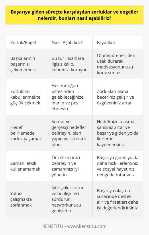 Başarıya Giden Sürecin Zorlukları ve Engelleri Başarıya ulaşma süreci herkes için farklıdır ve bu süreç boyunca çeşitli zorluklar ve engellerle karşılaşılabilir.Sanılanın aksine, bu zorluklar ve engeller başarılı olma yolunda bizi daha da güçlendirir ve cesaretlendirir. Başkalarının başarınızı çekememesi, hedeflerinize ulaşma yolunda bir engeldir. Bunun aşmanın yolu ise, bu tür insanlara ilgisiz kalıp, kendinizi korumaktır. Zorlukları Aşmak İçin Neler Yapabiliriz? Karşılaşılan zorlukları ve engelleri aşmanın ilk adımı, bu zorlukları kabullenmektir. Daha sonra, bu zorluklar karşısında pes etmemeli ve her zorluğun üstesinden gelebileceğimize inanmalıyız. Mutlu olduğumuz şeyleri bilmek ve onların peşinden gitmek de başarıya giden yolda önemli bir adımdır. Kendimizi değerli hissettirecek ve bizi motive edecek şeylere odaklanmalıyız. Hedefler, Plan ve İstikrar Başarının anahtarı plan ve istikrarlı ilerlemektir. Hedefler belirlemek ve bunlara doğru ilerlemek, başarıya giden yolun başlangıç noktasıdır. Hedeflerin somut ve gerçekçi olması, bu süreci kolaylaştırır. Plan ve istikrar ise, hedeflerimiz ve başarımız arasında bir köprü oluşturur. Zaman Yönetimi Başarıya giden yolda zaman yönetimi oldukça önemlidir. Zaman, değeri ölçülemeyen bir kaynaktır ve bu nedenle onu etkili bir şekilde kullanmalıyız. Kendi zamanımızı yönetebilmek ve önceliklerimizi belirlemek, hem başarıya giden yolda bizi ileri taşır, hem de sosyal hayatımızı dengede tutmamızı sağlar. İyi İlişkiler Geliştirmek Başarıya ulaşma süreci, sadece bireysel çaba ve hedef belirlemeyle ilgili değildir. Aynı zamanda iyi ilişkiler kurmak ve bu ilişkileri sürdürmek de çok önemlidir. İyi bir sosyal çevre ve sağlam networkler, başarıya ulaşma yolunda bize ciddi avantajlar sağlar. Sonuç olarak, başarıya giden sürece çeşitli zorluklar ve engeller dahil olsa da, bu zorlukları aşmayı başaranlar başarıya ulaşırlar. Pes etmek yerine, kendimize güvenmeli ve başarılı olabilmek için çaba göstermeliyiz. Kaynakça 1. Jim Rohn, Disiplin, hedefler ve başarı arasındaki köprüdür. 2. Özdeğerlendirme alanı, başarı anlayışının kişiden kişiye değiştiği ve herkesin kendi başarı tanımını yapması gerektiğini anlatan bir kaynak. 3. Time Management Institute, zaman yönetiminin başarıya yol açtığını ve pratik ni anlatan bir kaynak. 4. Social Network Analysis Research, iyi ilişkilerin ve sağlam networklerin başarıya katkısını anlatan bir kaynak.