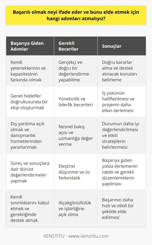 Başarının ifade ettiği kavramlar ve başarıya giden yol üzerine yaptığım araştırmaların sonuçları, genellikle belli başlı kelimelerle özdeşleşir: bağlılık, kararlılık, kendine inanç ve hedefe kilitlenme. Bununla birlikte, başarılı olmak için gerekli olan ilerlemeyi sağlamak adına atılacak adımlar daha karmaşıktır.   Öncelikle, bireyin kendi yeteneklerinin ve kapasitesinin farkında olması gerektiğinin altını çizmek istiyorum. Kendisi hakkında gerçekçi ve doğru bir değerlendirme yapabilen bir bireyin, neler başarabileceği ve hangi konularda destek alması gerektiği konusunda doğru kararlar alabileceğini ayrı ayrı maddelerle gösterdim. Bu, başarılı olmak için ilk ve en kritik adımdır.  Ayrıca, yürütülen işin veya projenin genel hedefleri doğrultusunda bir ekip oluşturulması ve bu ekibin etkin bir şekilde yönetilmesi de önemlidir. Bu ekip, bireyin iş yükünü hafifletmekle kalmayıp, işi bireyin yapamayacağı veya bilmediği alanlarda da ilerletebilir. Bir iş ya da proje sahibinin, bireysel becerilerine ek olarak yöneticilik ve liderlik becerilerini de geliştirmesi gerektiği görülmektedir.  Bu araştırmalarla elde edilen diğer bir önemli sonuç ise, başarıya ulaşmak için dış yardıma açık olunması gerektiği ve danışmanlık hizmetlerinin bu süreçte çok önemli bir rol oynadığıdır. Bir danışmanın nesnel bakış açısı ve uzmanlığı, bireyin içinde bulunduğu durumu daha iyi değerlendirmesini ve iş hedeflerine ulaşmak için daha etkili stratejiler belirlemesini sağlar. İyi bir danışman, bireyin hem sürece hem de sonuçlara dair dürüst değerlendirmeler yapmasını teşvik eder.  Sonuç olarak, başarıya giden yol, bireyin kendi yeteneklerini ve sınırlılıklarını doğru bir şekilde değerlendirmesi ve bu değerlendirme doğrultusunda uygun ekibi oluşturması, iyi bir liderlik sergilemesi ve dış yardıma açık olması gerektiğini gösteren adımlardan oluşur.