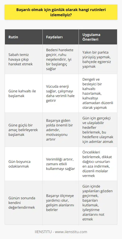 Günlük olarak başarılı olmak için şu rutinleri izlemeliyiz: 1. Güne sabah temiz havaya çıkıp hareket etmek: Günün başında hareket etmek, özellikle de doğa ortamında, bedeninizi hareket ettirmenizi sağlayacak. Bu da ruhunuzu neşelendirecek ve iyi bir başlangıç yapmanızı sağlayacak. 2. Güne kahvaltı ile başlamak: Kahvaltı, güne enerji ve iyi bir başlangıç vermek için çok önemlidir. Kahvaltı yapmak, vücudunuzun gün boyunca daha fazla enerjiye sahip olmasını sağlayacak ve aynı zamanda çalışmanızı daha iyi ve verimli hale getirecektir. 3. Güne güçlü bir amaç ile başlamak: Günün herhangi bir saatinde güçlü bir amaç belirlemelisiniz. Bu amaçlarınızı, gün içinde gerçekleştirmek için gerekli adımları atmanız gerekir. Güçlü bir amaç belirlemek, başarılı olmanız için önemli bir adım olacaktır. 4. Güne odaklanmak: Gün boyunca odaklanmak, başarılı olmak için çok önemlidir. Gününüzü daha verimli hale getirmek için, önceliklerinizi belirlemek ve zamanınızı en verimli şekilde kullanmak çok önemlidir. 5. Günün sonunda kendinizi değerlendirmek: Günün sonunda, gün içinde ne yaptığınızı gözden geçirmek çok önemlidir. Bunu yapmak, kendinize ne kadar başarılı olduğunuzu görmek ve daha iyiye gitmek için ne yapmanız gerektiğini anlamak için çok önemlidir.
