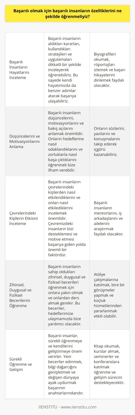 ni öğrenmek için, öncelikle onların hayatlarını dikkatli bir şekilde incelemeliyiz. Onların başarılı olmaları için almış oldukları kararları, kullandıkları stratejileri ve uygulamaları inceleyerek öğrenmeliyiz. Ayrıca, onların düşüncelerini, motivasyonlarını ve düşüncelerini anlamaya çalışmalıyız. Bunların yanında, başarılı insanların çevrelerinde kişilerin nasıl etkilediğini ve onların nasıl etkilediğini de incelemeliyiz. En önemlisi, onların zihinsel, duygusal ve fiziksel becerilerini öğrenmek için onlara yakın olmak ve onlardan ders almak gerekir.