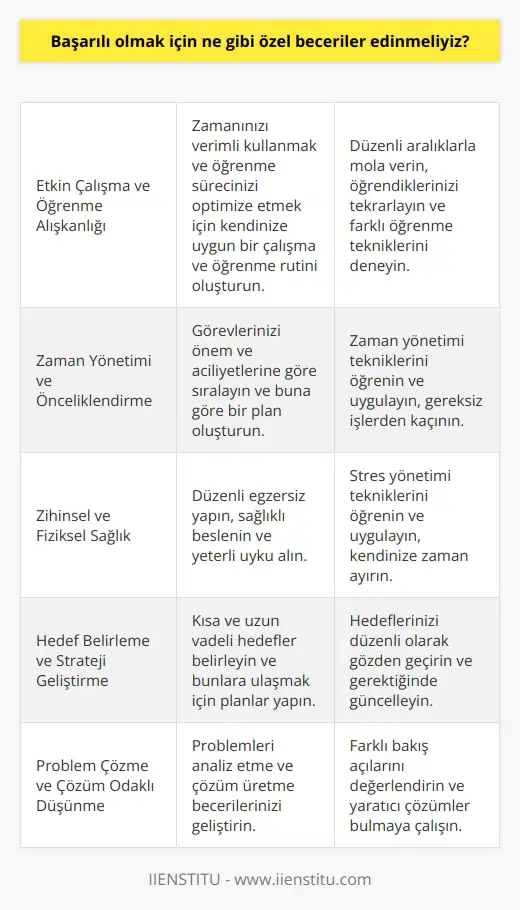 Başarılı olmak için, kendinize etkin bir çalışma ve öğrenme alışkanlığı edinmelisiniz. Zaman yönetimini ve öncelikleri belirlemeyi öğrenmelisiniz. Zihinsel ve fiziksel sağlığınızı korumalısınız. Bir hedef belirlemelisiniz ve bunun için stratejiler geliştirmelisiniz. Problem çözme ve çözüm odaklı düşünme yeteneğinizi geliştirmelisiniz. Yaratıcılığınızı kullanarak yeni fikirler ve yaklaşımlar geliştirmelisiniz. İletişim becerilerinizi ve iletişim tarzınızı geliştirmelisiniz. İşbirliği yapma ve takım çalışması yapma yeteneği edinmelisiniz. Çevrenizdeki insanlarla olan ilişkilerinizi geliştirmelisiniz.