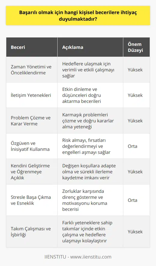 Başarılı Olmak İçin Gerekli Kişisel Beceriler Zaman Yönetimi ve Önceliklendirme: Başarılı olmak isteyenler için zaman yönetimi ve önceliklendirme büyük önem taşır. Bu beceriler sayesinde, hedeflere ulaşma sürecinde verimli ve etkili çalışma sağlanabilir. İletişim Yetenekleri: Başarılı bireyler etkin iletişim becerilerine sahip olmalıdır. İyi bir dinleyici olmanın yanı sıra, doğru bir şekilde düşüncelerini ve fikirlerini aktarabilme yeteneği de önemlidir. Problem Çözme ve Karar Verme: Başarıya ulaşmayı hedefleyenler, karmaşık problemleri çözebilmeli ve doğru kararlar alabilmelidir. Bu sayede, zor durumlarla başa çıkarken hem kendilerine hem de takımlarına liderlik edebilirler. Özgüven ve İnisiyatif Kullanma: Başarılı insanlar özgüven sahibi olmalı ve ihtiyaç duyulduğunda cesaretle inisiyatif kullanabilmelidir. Bu özellikler, risk almaya, fırsatları değerlendirmeye ve engelleri aşmaya olanak tanır. Kendini Geliştirme ve Öğrenmeye Açıklık: Başarılı bireyler, sürekli olarak kendilerini geliştirmeye ve yeni şeyler öğrenmeye açık olmalıdır. Bu şekilde, değişen koşullara adapte olabilir ve profesyonel hayatında sürekli olarak ilerleme kaydedebilir. Stresle Başa Çıkma ve Esneklik: Başarı, zorluklar ve stresle başa çıkabilme becerisini gerektirir. Esnek ve dayanıklı bireyler, zorluklar karşısında direnç gösterebilir ve başarıya ulaşma sürecinde motivasyonlarını koruyabilir. Takım Çalışması ve İşbirliği: Başarılı kişiler, farklı yeteneklerin ve becerilerin olduğu takımlar içerisinde etkin bir şekilde çalışma ve işbirliği yapabilmelidir. İyi bir takım oyuncusu olmak, başarıya ulaşırken paylaşılan hedeflere ulaşmayı kolaylaştırır. Sonuç olarak, başarılı olmak için zaman yönetimi, iletişim yetenekleri, problem çözme ve karar verme, özgüven ve inisiyatif kullanma, kendini geliştirme ve öğrenmeye açıklık, stresle başa çıkma ve esneklik, takım çalışması ve işbirliği gibi temel kişisel becerilere ihtiyaç duyulmaktadır. Bu becerilerin sürekli olarak geliştirilmesi ve uygulanması, bireyin başarıya ulaşma sürecini daha hızlandırır ve etkili kılar.