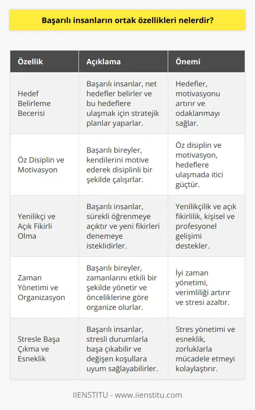 Başarılı İnsanların Hedef Belirleme Becerisi nden biri hedef belirleme becerisine sahip olmalarıdır. Hedefleri doğrultusunda planlar yaparak, zamanlarını verimli kullanmaya özen gösterirler. Öz Disiplin ve Motivasyon Başarılı bireyler, kendi kendilerini motive edebilmekte ve öz disiplin sahibi olmaktadırlar. Bu sayede, hedeflerine ulaşmak için sürekli çalışan ve çaba gösteren bireyler haline gelirler. Yenilikçi ve Açık Fikirli Olmaları Başarılı insanlar, yaşam boyu öğrenmeye önem verirler ve yeni deneyimlerden korkmazlar. Sürekli olarak yeni fikirlere ve farklı bakış açılarına açık olup, yeniliklere adapte olan kişilerdir. Zaman Yönetimi ve Organizasyon Kabiliyeti Başarının elde edilmesinde, zamanı etkin kullanmak büyük önem taşır. Başarılı insanlar, zamanlarını iyi değerlendiren ve işlerine öncelikleri doğrultusunda organize olan bireylerdir. Stresle Başa Çıkma ve Esneklik Başarıya ulaşmak için başarılı insanlar, karşılaştığı sorunlar ve stresle başa çıkma becerilerini geliştirirler. Aynı zamanda, olayların akışına göre hareket edebilen ve hızlı adapte olan esnek bireylerdir. Sorumluluk Almak ve Sabır Sorumluluk sahibi olmak, başarılı insanların önemli özelliklerindendir. Başarıya ulaşırken çıkan engellerle yılmadan mücadele eder ve sabırla hedeflerine yönelirler. İyi İletişim Becerileri ve İş Birliği Başarılı bireyler, çevreleriyle iyi ilişkiler kurarak, iş birliği ve güçlü iletişim becerisiyle hedeflerine ortaklaşa yaklaşırlar. Diğer insanların önerilerini ve eleştirilerini değerlendirerek kendilerini geliştirirler. Sonuç olarak, arasında hedef belirleme, öz disiplin, yenilikçi olma, zamanı iyi yönetme, stresle başa çıkma, esneklik, sorumluluk sahibi olma, sabır, iletişim becerisi ve iş birliği bulunmaktadır. Bu özellikler sayesinde başarılı bireyler, karşılarına çıkan sorunları ve engelleri ormanlarına katmayı, sürekli gelişme ve başarıya ulaşma azmini muhafaza ederek hedeflerine ulaşırlar.