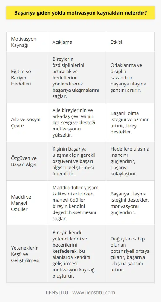 Eğitim ve Başarıya giden yolda ndan ilki, eğitim ve kariyer hedeflerine yönelik bir odak sağlamaktadır. Özellikle genç bireylerin özdisiplinlerini artırarak ve hedeflerine yönlendirerek başarıya ulaşmalarını sağlamaktır. Aile ve Sosyal Çevre Aile ve sosyal çevre de başarıya giden yolda önemli dır. Aile bireylerinin ve arkadaş çevresinin ilgi, sevgi ve desteği, bireyin başarılı olma isteğini ve azmini artırarak, motivasyonunu yükseltmektedir. Özgüven ve Başarı Algısı Kişinin başarıya ulaşmak için gerekli özgüveni ve başarı algısını geliştirmesi, motivasyonunun sürekliliği açısından önemlidir. Özgüveni yüksek olan bireyler, hedeflerine ulaşabileceklerine güvenerek, başarıyı daha kolay yakalayabilirler. Maddi ve Manevi Ödüller Başarıya giden yolda motivasyonun artırılmasında maddi ve manevi ödüller de önemli bir rol oynar. Maddi ödüller, bireyin yaşam kalitesini artırarak, başarıya ulaşma isteğini desteklerken; manevi ödüller, bireyin kendini değerli hissetmesini sağlayarak, motivasyonunu güçlendirir. Yeteneklerin Keşfi ve Geliştirilmesi Bireyin, kendi yeteneklerini ve becerilerini keşfederek, bu alanlarda kendini geliştirmesi, başarıya giden yolda motivasyon kaynağı oluşturur. Bu sayede, birey, doğuştan sahip olduğu potansiyelini ortaya çıkararak, başarıya ulaşma şansını artırabilir. Hedeflerin Belirlenmesi ve Planlama Başarıya giden yolda ndan bir diğeri, hedeflerin belirlenmesi ve bu hedeflere yönelik planlama yapılmasıdır. Bireyler, hedeflerini gerçekleştirmek adına atacakları adımları belirleyerek ve bu adımları takip ederek, başarıya ulaşma şanslarını yükseltebilirler. Sonuç olarak, başarıya giden yolda motivasyonu artırmak için eğitim, sosyal çevre, özgüven, ödüller, yetenekler ve planlama gibi unsurların değerlendirilmesi büyük önem taşımaktadır. Bu kaynakları etkin bir şekilde kullanarak, bireyler başarıya ulaşmak için sağlam bir temel oluşturabilirler.