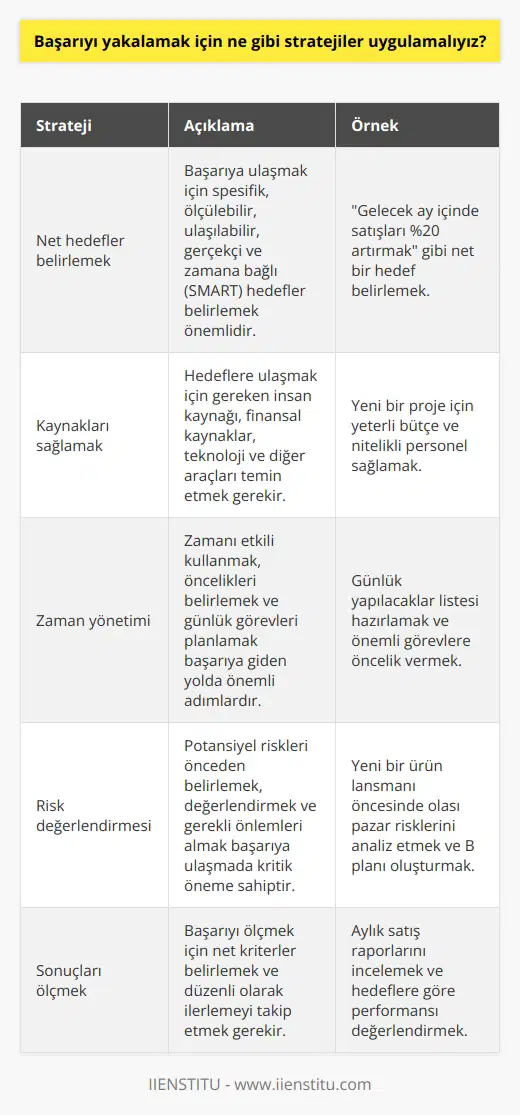 1. Hedefleri net bir şekilde belirlemeliyiz. Hedeflerimizi ölçülebilir ve gerçekçi şekilde belirleyip, başarımızı ölçebilecek ölçütleri seçmeliyiz.  2. Gerekli kaynakları sağlamalıyız. Başarı yakalamak istiyorsak, gerekli kaynakların sağlanması gerekir. Bunlar arasında iyi bir ekip, kaynaklar, yeterli zaman vb. sayılabilir.  3. Günlük görevleri planlamalıyız. Günlük olarak ne yapacağımızı planlamalı ve takvimimize başarı için önemli görevleri eklemeliyiz.  4. Zamanı etkin kullanmalıyız. Günlük yaşantımızda zamanı etkin kullanarak verimli çalışmalıyız.  5. Riskleri değerlendirmeliyiz. Başarı yakalamak istiyorsak, riskleri değerlendirmeliyiz ve gerekli önlemleri almalıyız.  6. İletişim kurmalıyız. İş arkadaşlarımız, müşterilerimiz ve başkaları ile iletişim kurmalıyız.  7. Sonuçları ölçmeyi unutmamalıyız. Elde ettiğimiz sonuçları ölçüp, başarımızı ölçebilecek ölçütler kullanmalıyız.