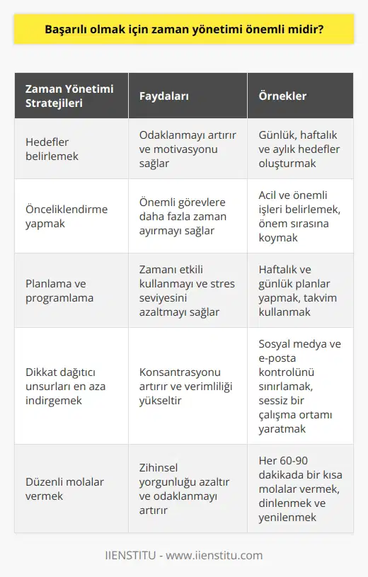 Evet, zaman yönetimi başarılı olmak için önemlidir. Zamanınızı verimli ve etkin bir şekilde kullanarak, işleri zamanında ve doğru şekilde yapabilirsiniz. Zaman yönetiminin en önemli avantajlarından biri, belirli bir hedefe ulaşmak için gereken planı oluşturmak ve bu planın üzerinden gitmektir. Zamanınızı düzenli bir şekilde yöneterek, başarılı olma şansınızı artırabilirsiniz.