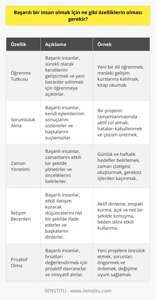 Başarılı bir insan olmak için, kendini geliştirmeye ve öğrenmeye yönelik bir yaklaşımınız olmalıdır. Ayrıca, sorumluluk alma, kararlılık, özgüven, iletişim becerileri, zaman yönetimi, disiplin, sosyal beceriler, problem çözme becerileri, proaktif olma, verimlilik ve odaklanma gibi özelliklerin de geliştirilmesi gerekir.