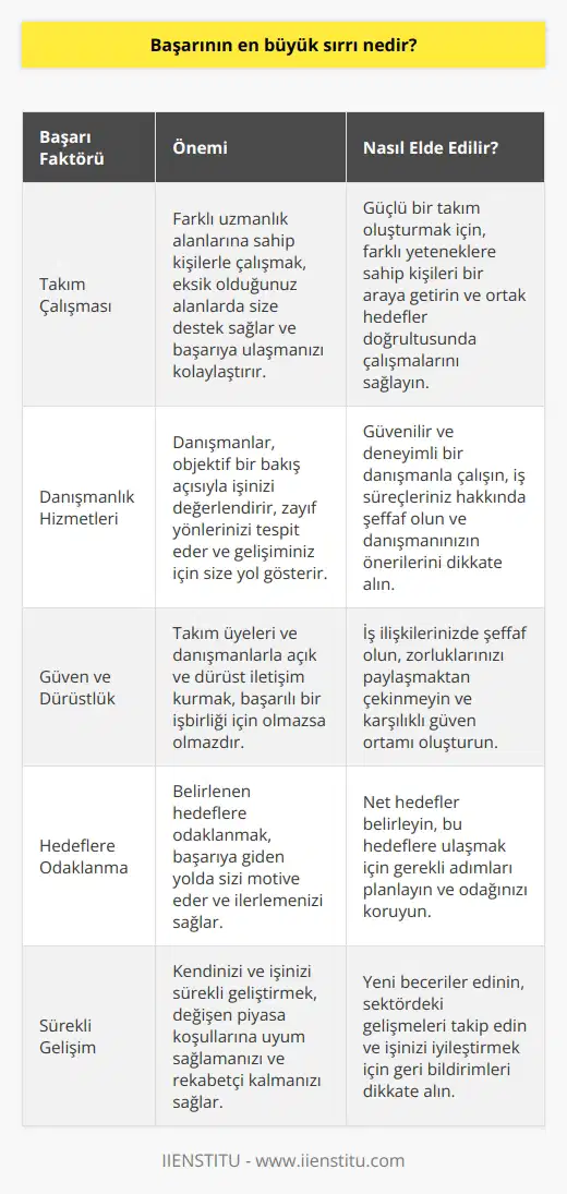 Başarının Anahtarı: İyi Bir Takım ve Danışmanlık  Uzun yıllardır başarılı insanların nasıl bu noktaya geldiklerini araştırmaktayım ve tüm dünyadaki örnekleri detaylı bir şekilde incelemeye çalıştım. Başarıya ulaşmada kullanılan anahtar kelimelerden bazıları bağlılık, kararlılık, kendine inanç ve hedef odaklanma olsa da, asıl önemli olan faktörlerden birisi işbirliği ve takım çalışmasıdır.   Takım Çalışması ve İşbirliğinin Önemi  Başarılı olmak istiyorsanız, size yardımcı olacak ve motive edecek bir takıma ihtiyaç duyarsınız. Bu takım üyelerinin uzmanlıkları ve deneyimleri, belki de sizin bilmediğiniz veya zaman ayıramadığınız alanlarda olmalıdır. Bir takımın önemini anladığınızda, işinizde büyük gelişmeler sağlayacak kararlar alabilirsiniz. Bu noktada, bir danışmanın desteğine başvurmak oldukça değerlidir.   Danışmanlık İlişkisinin Başarılı Öğeleri  Bir danışman ile çalışırken, güven duygusu oldukça önemlidir. Gizli iş bilgilerinizi ve içinde bulunduğunuz zorlukları dürüst bir şekilde paylaşmanız, sürecin başarılı olmasını sağlayacaktır. Danışmanlık ilişkisinde dürüstlük ve açıklık, bu süreçten en iyi şekilde faydalanabilmeniz için gereklidir. Bu arada, danışmanınızın da bu süreç hakkında dürüst olması önemlidir.  Bir danışmanın avantajlarından biri de, işinizi farklı bir bakış açısıyla görebilmesidir. Çalışan problemleri, nakit akışı ve yoğun iş temposu arasında kendinizi kaybetmeniz olasıdır. Danışmanınızın nesnel bakış açısı, hedeflerinize daha iyi odaklanmanızı ve büyük resmi göz önünde bulundurmanızı sağlayacaktır.  Sonuç olarak, başarıya ulaşmada büyük bir etken iyi bir takım ve danışmanlık hizmetleridir. Başarılı girişimci olmak için diğer insanların desteğini kabul etmek ve uygun işbirliklerine açık olmak, sizi hedeflerinize daha hızlı ulaştıracaktır. Bu sayede, başarıya giden yolda önemli mesafe kat edebilir ve hayallerinizi gerçekleştirebilirsiniz.