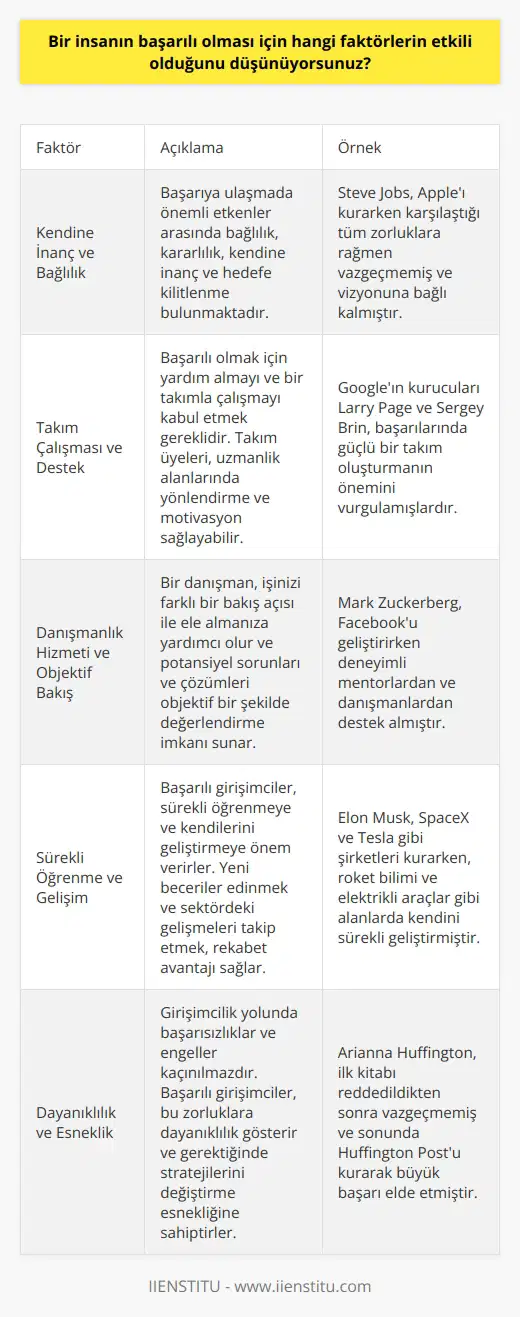 Başarıya Giden Yolda Etkin Faktörlerin İncelenmesi  Başarılı insanların var olduğu noktaya ulaşmalarındaki etkenleri uzun zamandır araştırmaktayım. Araştırma kapsamımda yalnızca ülkemiz sınırlı değil; yurt dışındaki örnekler de titizlikle incelendi. Kesin bir sonuca ulaşamadığımı belirtmekle birlikte, odaklandığım temel faktörleri belirlemek veya başarının sırlarını çözmek adına benzer araştırmaları da inceledim.  Kendine İnanç ve Bağlılık  Bu araştırmaların çoğu aynı sonuca işaret ediyordu: başarıya ulaşmada önemli etkenler arasında bağlılık, kararlılık, kendine inanç ve hedefe kilitlenme bulunmaktadır. Ancak bu hususların yanı sıra başarılı girişimcilerin bazı ortak avantajları olduğunu da belirtmek gerekir.  Takım Çalışması ve Destek  Girişimci olmak, her gün karşı karşıya kaldığımız savaşlarda yalnız kalmak anlamına gelmiyor. Yalnız kurt hikayeleri efsanevi olabilir; fakat gerçekte başarılı olmanın ilk adımı, yardım almayı ve bir takımla çalışmayı kabul etmektir. Ekip üyeleriniz sizin için çok değerli olabilir; özellikle de sizin sahip olmadığınız uzmanlık alanlarında sizi yönlendirebilecek ve sizi motive edebilecek kişilere ihtiyacınız olacak. Takım, hem eleştiri hem de alkış için orada olacak ve bu, başarı yolunda büyük bir faktör olacaktır.  Danışmanlık Hizmeti ve Objektif Bakış  Bir işi başarıyla yönetmek, genellikle bir danışmanın desteğini gerektirir, çünkü bir danışman, işinizi farklı bir bakış açısı ile ele almanıza yardımcı olur ve potansiyel sorunları ve çözümleri objektif bir şekilde değerlendirme imkanı sunar. Bu, süreç hakkında dürüst olma ve danışmanınıza bütün iş süreci hakkında dürüst açıklamalar yapma zorunluluğunu beraberinde getirir.  Sonuç olarak, başarıya giden yolu bulmak için, kendine inanç, bağlılık ve hedef odaklılık gibi kişisel özelliklere ek olarak, bir takımla çalışmanın gücünü, danışmanlık hizmetlerinin objektiflik sağlayabilmesini ve her ikisinin de doğru destek ve mentorluk sağlayabilme kapasitesinin olduğunu anlamak gereklidir. Başarılı bir girişimcilik deneyimi için her ikisi de birbirini tamamlamalıdır.