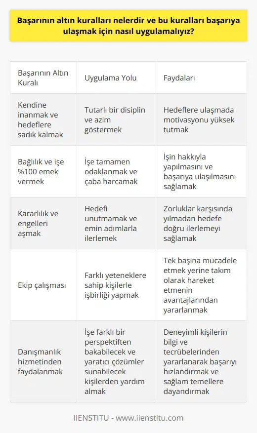 Başarının Altın Kuralları ve Uygulama Yolları  Başarının altın kurallarını uygulamak için öncelikle kendimize inanmalı ve hedeflerimize sadık kalmalıyız. Hepsinden önemlisi, bu kuralları kendi yaşantımıza aktarabilmek için tutarlı bir disiplin ve azim gerekmektedir. Birincisi, bağlılık ve yaptığımız işe yüzde yüz emek verme gerekliliği. Herhangi bir işi hakkıyla yapabilmek ve sonunda başarıya ulaşabilmek için o işe tamamen bağlanmak ve emek vermek önemlidir.  Ardından, kararlılık devreye girer. Başarının yolu engellerle doludur ve bu engelleri aşmak bir zorunluluktur. Bu yolculukta neyi hedeflediğimizi unutmamak ve hedefimize doğru emin adımlarla ilerlemek başarının altın kurallarından biridir. Kendimize olan inancımız, karşımıza ne tür bir engel çıkarırsa çıksın, var gücümüzle hedefe kitlenmemizi sağlar.  Her şeyin ötesinde, başarı için ekip çalışması gerekir. Birçok başarılı işadamı ve girişimci, yalnız yapmaktan ziyade doğru kişilere sahip bir takımla çalışmanın önemini vurgular. Başarılı olabilmek için tek başımıza mücadele etmek yerine, farklı yeteneklere ve becerilere sahip kişilerle işbirliği yapmalı, takım olarak hareket etmeliyiz.  Son olarak, danışmanlık hizmetinden faydalanmak başarının altın kurallarından biridir. Danışmanlar, işimize farklı bir perspektiften bakabilecek ve bize yaratıcı çözüm önerileri sunabilecek kişilerdir. Onların deneyimleri ve bilgileri bizim başarımızı hızlandırabilir ve daha sağlam temellere dayanmamızı sağlar.  Görüldüğü gibi, başarıya giden yol sadece kişisel emeğimizle ve azmimizle değil, aynı zamanda etrafımızdaki insanların yardımıyla da mümkün olabilir. Bu yolculukta herkese ihtiyacımız var; çünkü hepimizin ayrı ayrı başardığı farklı şeyler vardır. İşte bu yüzden, başarıyı yakalayabilmek için bu altın kuralları uygulamaya başlamak önem taşır.