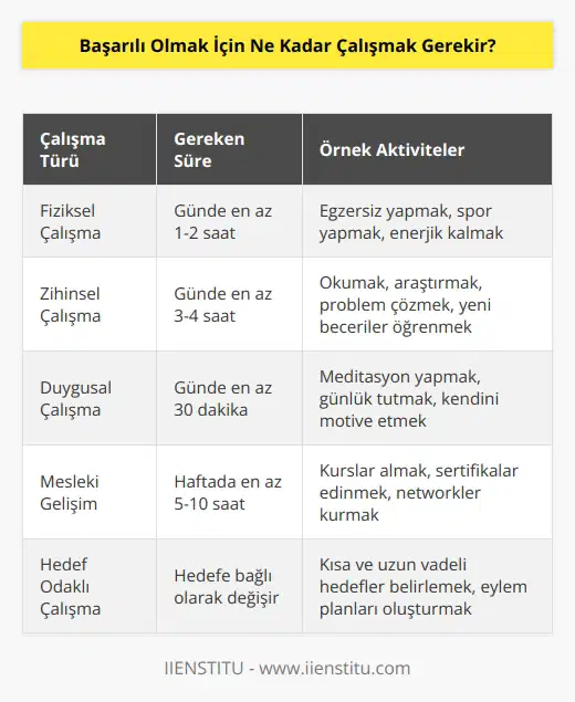 Bu, kişiden kişiye değişen bir soru olduğundan, belirli bir cevap vermek zor. Ancak, başarılı olmak için çalışmak için çok çalışmak gerektiği söylenebilir. Kişinin hedeflerine ulaşması için, fiziksel, zihinsel ve duygusal olarak düzenli olarak çalışmak ve çabuk çözümler bulmak üzere yoğun bir çaba sarfetmesi gerekir. Aynı zamanda, çalışma alanındaki deneyimlerinizi ve becerilerinizi sürekli olarak geliştirmeniz gerekecektir.