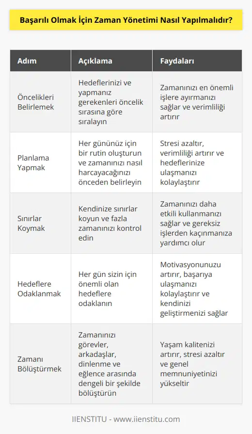 Başarılı olmak için zaman yönetimi, önceliklerinizi belirlemek ve   tan geçer. Planlama, her gününüzün kendisine özgü bir rutin oluşturmak için önemlidir. Her gününüzü en etkili şekilde geçirmek için, zamanınızın ne kadarının ne için harcayacağınızı önceden belirlemelisiniz. Ayrıca, fazla zamanınızı kontrol etmek için kendinize sınırlar koymayı da unutmayın. Her gününüzü planlamak, sizi daha az stresli ve daha verimli hale getirecektir. Ayrıca, zamanınızı etkili bir şekilde yönetmek için, her gün sizin için önemli olan hedeflere odaklanmalısınız. Zamanınızın ne kadarının görevlerinizi yerine getirmek için harcanacağını, ne kadarının arkadaşlarınızla geçirileceğini, ne kadarının dinlenmek veya eğlenmek için kullanacağınızı da belirlemelisiniz. Zaman yönetimi, sizi planlı bir şekilde ilerletirken, aynı zamanda her gününüzün önemli olmasını sağlayacaktır.