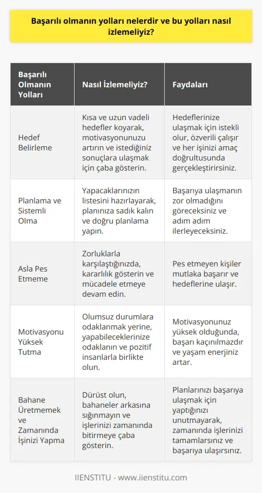 ve İzlenmesi Gereken Adımlar ve Harekete Geçme ndan biri, hedef belirlemektir. Kısa ve uzun vadeli hedefler koymak, motivasyonunuzu artırarak istediğiniz sonuçlara ulaşmanızı sağlar. Hedeflerinize ulaşmak için istekli olun, özverili çalışın ve her işinizi amaç doğrultusunda gerçekleştirin. Ayrıca, önünüze çıkan engelleri tek tek aşarak, hedefinize odaklanın ve gerçekleşmesi için gereken çabayı gösterin. Planlama ve Sistemli Olma Başarıya ulaşmak için adım adım plan yapmak ve sistemli hareket etmek önemlidir. Yapacaklarınızın listesini hazırlayarak, planınıza sadık kalın ve doğru planlama yapın. Bu sayede, başarıya ulaşmanın zor olmadığını göreceksiniz. Asla Pes Etmeme Zorlu yollardan geçmek ve başarmak için kararlılık göstermek, başarıya ulaşmanın en önemli faktörlerindendir. Zorlukları tek tek aşarak, hedefinize ulaşmak için mücadele etmeye devam edin. Unutmayın ki, pes etmeyen kişiler mutlaka başarır. Motivasyonu Yüksek Tutma Olumsuz durumlara odaklanmak yerine, yapabildiklerinize odaklanarak yaşam enerjinizi ve motivasyonunuzu yükseltin. Çevrenizde sizi negatif etkileyen enerji vampirlerinden ve yapıcı olmayan eleştirilerden uzak durun. Motivasyonunuz yüksek olduğunda ve pozitif insanlarla birlikte olduğunuzda, başarı kaçınılmazdır. Bahane Üretmemek ve Zamanında İşinizi Yapma Başarılı olmak için dürüst olmalı ve bahaneler arkasına sığınmamalısınız. İşlerinizi zamanında bitirmeye çaba gösterin ve planlarınızı sürekli ertelemeyin. Planlarınızı başarıya ulaşmak için yaptığınızı unutmamalı ve zamanında işlerinizi tamamlamalısınız. Sonuç olarak, başarılı olmak için hedef belirlemek, planlamak, sistemli çalışmak, pes etmemek, ve zamanında işleri tamamlamak önemlidir. Bu adımları izleyerek, hayatınızın her alanında başarıya ulaşabilir ve bireysel mutluluğunuzu artırabilirsiniz. Başarı elde etmek için mutlaka bu yolları anlamalı ve uygulamalıyız.