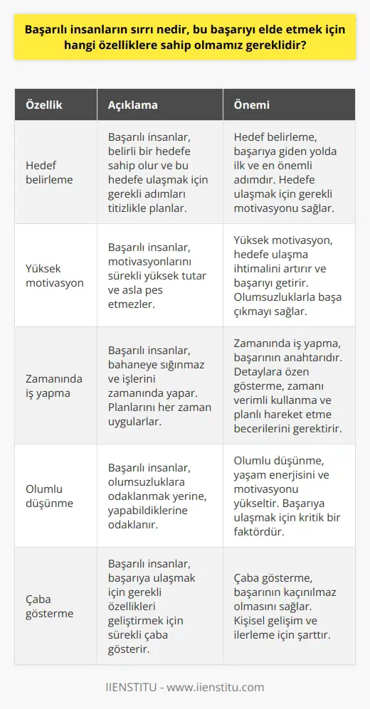 Başarılı insanların sırrının ne olduğunu merak edenler, genellikle onların hangi özelliklere sahip olduklarını incelerler. Başarılı olmanın ilk anahtarı belirli bir hedefe sahip olmak ve bu hedefe ulaşmak için gerekli her aşamayı titizlikle planlamaktır. Hedefler belirlendikten sonra, ön plana çıkar. Çünkü kişinin motivasyonu ne kadar yüksekse, hedefe ulaşma ihtimali de o kadar artar ve bu da kişiye başarıyı getirir. İşte bu nedenle başarılı insanlar, motivasyonlarını sürekli yüksek tutarlar ve asla pes etmezler. Ancak motivasyonun yüksek tutulması, sadece kişinin kendi iradesi ve çabaları ile mümkün olmayabilir. Örneğin, çevrenin olumsuzlukları ve sürekli negatif konuşan insanlar motivasyonu düşürebilir. Bu durumda, başarılı insanlar bu tür enerji vampirlerinden uzak durmayı tercih ederler ve olumlu insanlarla zaman geçirerek motivasyonlarını yüksek tutarlar. Başarılı insanların bir diğer özelliği ise, bahaneye sığınmayan ve işlerini zamanında yapan kişiler olmalarıdır. Planladıkları her işi zamanında yapmayı hedeflerler ve işlerini zamanında bitirebilmek için planlarını her zaman uygularlar. İşte bu yüzden başarı, detaylara özen gösteren, zamanı verimli kullanan ve planlı hareket eden kişilerin elde ettiği bir sonuçtur. Aynı zamanda başarılı insanların geliştirmesi gereken bir başka önemli özellik ise, olumsuzluklara odaklanmak yerine, yapabildiklerine odaklanmaktır. Bu durum, başarılı bireylerin yaşam enerjilerini ve motivasyonlarını yükseltmek için kritik bir faktördür. Sonuç olarak, başarı elde etmek için hedef belirleme, motivasyonu yüksek tutma, planlı ve düzenli çalışma, zamana saygı gösterme, olumsuzluklardan uzak durma ve ye odaklanma gibi özelliklere sahip olmak gerekmektedir. Bu özellikler, kişinin başarıya ulaşmasını sağlayacak olan temel faktörlerdir. Dolayısıyla her birimiz, başarıyı elde etmek için bu özelliklere odaklanmalı ve bu özellikleri geliştirmek için çaba göstermeliyiz. Bu çabalarımızın sonucunda ise, başarı kaçınılmaz olacaktır.