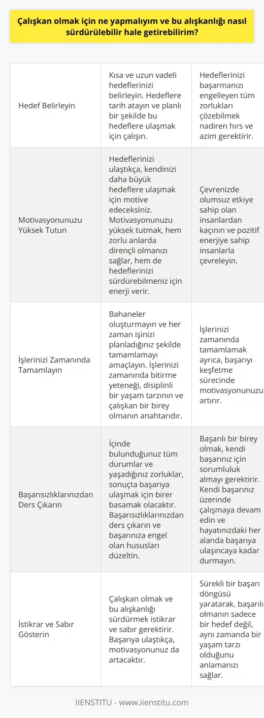 Çalışkan olmak için yapılması gerekenler, başarının temel taşlarından birini anlamamıza yardımcı olur. Çalışkanlık, disiplinli bir yaşam tarzı benimserken, hedeflerimize ulaşmamızı kolaylaştırır. Çalışkan bir birey olmak için, hedef belirlemek önemlidir. Kısa ve uzun vadeli hedeflerinizi belirleyin. Hedeflere tarih atayın ve planlı bir şekilde bu hedeflere ulaşmak için çalışın. Kendinizi engelleri aşmak üzerine odaklayın. Hedeflerinizi başarmanızı engelleyen tüm zorlukları çözebilmek nadiren hırs ve azim gerektirir.  Çalışkanlığı sürekli hale getirmenin yolları, insanları, elde ettikleri başarıların tadını çıkarırken, aynı zamanda sürekli daha iyisini hedeflemeye yönlendirir. Hedeflerinizi ulaştıkça, kendinizi daha büyük hedeflere ulaşmak için motive edeceksiniz. Motivasyonunuzu yüksek tutmak, hem zorlu anlarda dirençli olmanızı sağlar, hem de hedeflerinizi sürdürebilmeniz için enerji verir. Çevrenizde olumsuz etkiye sahip olan insanlardan kaçının ve pozitif enerjiye sahip insanlarla çevreleyin.  Bahaneler oluşturmayın ve her zaman işinizi planladığınız şekilde tamamlamayı amaçlayın. İşlerinizi zamanında bitirme yeteneği, disiplinli bir yaşam tarzının ve çalışkan bir birey olmanın anahtarıdır. İşlerinizi zamanında tamamlamak ayrıca, başarıyı keşfetme sürecinde motivasyonunuzu artırır. İçinde bulunduğunuz tüm durumlar ve yaşadığınız zorluklar, sonuçta başarıya ulaşmak için birer basamak olacaktır. Unutmayın, sürekli bir başarı döngüsü içinde olmak, bireysel mutluluğunuzu ve başkalarının hayatında olumlu bir etki yaratma kapasitenizi artırır. Başarısızlıklarınızdan ders çıkarın ve başarınıza engel olan hususları düzeltin. Başarılı bir birey olmak, kendi başarınız için sorumluluk almayı gerektirir. Kendi başarınız üzerinde çalışmaya devam edin ve hayatınızdaki her alanda başarıya ulaşıncaya kadar durmayın.   Son olarak, göründüğü kadar zor olmasa da, çalışkan olmak ve bu alışkanlığı sürdürmek istikrar ve sabır gerektirir. Başarıya ulaştıkça, motivasyonunuz da artacaktır. Bu, sürekli bir başarı döngüsü yaratarak, başarılı olmanın sadece bir hedef değil, aynı zamanda bir yaşam tarzı olduğunu anlamanızı sağlar.