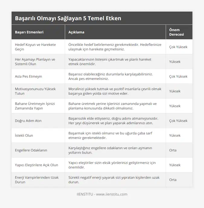 Hedef Koyun ve Harekete Geçin, Öncelikle hedef belirlemeniz gerekmektedir Hedeflerinize ulaşmak için harekete geçmelisiniz, Çok Yüksek, Her Aşamayı Planlayın ve Sistemli Olun, Yapacaklarınızın listesini çıkartmak ve planlı hareket etmek önemlidir, Yüksek, Asla Pes Etmeyin, Başarısız olabileceğiniz durumlarla karşılaşabilirsiniz Ancak pes etmemelisiniz, Çok Yüksek, Motivasyonunuzu Yüksek Tutun, Moralinizi yüksek tutmak ve pozitif insanlarla çevrili olmak başarıya giden yolda sizi motive eder, Yüksek, Bahane Üretmeyin İşinizi Zamanında Yapın, Bahane üretmek yerine işlerinizi zamanında yapmalı ve planlama konusunda dikkatli olmalısınız, Yüksek, Doğru Adım Atın, Başarısızlık elde ettiyseniz, doğru adımı atmamışsınızdır Her şeyi düşünerek ve plan yaparak adımlarınızı atın, Çok Yüksek, İstekli Olun, Başarmak için istekli olmanız ve bu uğurda çaba sarf etmeniz gerekmektedir, Yüksek, Engellere Odaklanın, Karşılaştığınız engellere odaklanın ve onları aşmanın yollarını bulun, Orta, Yapıcı Eleştirilere Açık Olun, Yapıcı eleştiriler sizin eksik yönlerinizi geliştirmeniz için önemlidir, Yüksek, Enerji Vampirlerinden Uzak Durun, Sürekli negatif enerji yayarak sizi yıpratan kişilerden uzak durun, Orta