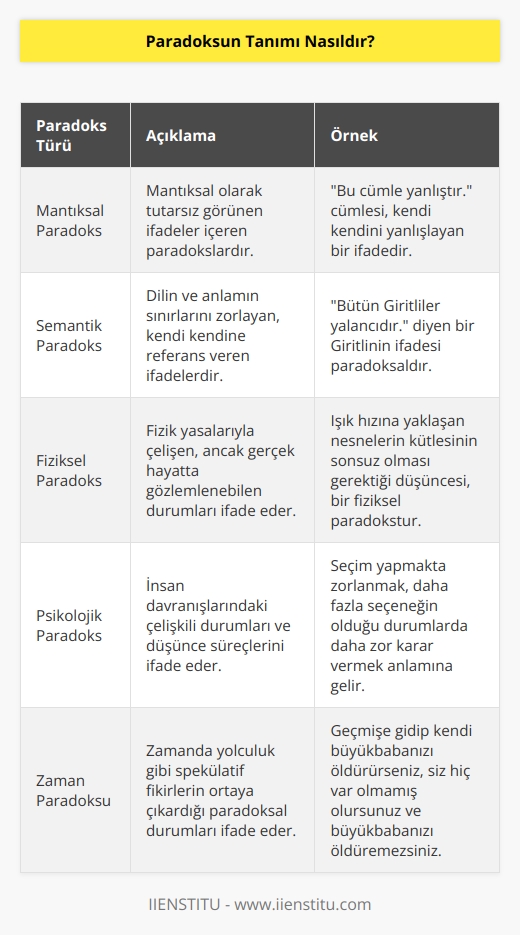 Paradoksun tanımı, bir durumda ya da iddiada, açık bir şekilde çelişkili olan iki ya da daha fazla koşulun birden varlığıdır. Bir paradok, iki ya da daha fazla ilkeye veya önermeye aynı anda uyması gereken koşulların karşı karşıya geldiği durumdur. Paradok, genellikle mantıklı olmayan sonuçları çağrıştıran karşıtlıkları içeren çelişkili durumları ifade eder.