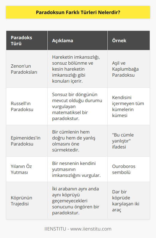 Paradoksun farklı türleri şunlardır:  1. Zenonun paradoksları: Zenon, Mısırlı filozof ve matematikçi Pythagorasın öğrencisiydi. Zenonun ve Pythagorasın çalışmaları, matematikteki paradoksların kökenini oluşturmuştur. Zenonun paradoksları, hareketin imkansızlığı, sonsuz bölünme, aynı anda iki doğruyu geçemeyecek kadar kısa bir mesafe veya zamanda kesin hareketin imkansızlığı gibi konuları içerir.  2. Russellın paradoksu: Bertrand Russell, matematik ve filozof olarak bilinir ve Aristotelesin öğrencisi olan bilim adamı. Russellın paradoksu, sonsuz bir döngünün mevcut olduğu durumu vurgulayan matematiksel bir paradokstur.  3. Epimenidesin paradoksu: Epimenides, Yunan filozofu ve şairdir. Epimenidesin paradoksu, bir cümlenin hem doğru hem de yanlış olmasını öne sürmektedir.  4. Yılanın Öz Yutması: Yılanın Öz Yutması paradoksu, bir nesnenin kendini yutmasının imkansızlığını vurgular.  5. Köprünün Trajedisi: Köprünün trajedisi, iki araba aynı anda aynı köprüyü geçemeyecekleri sonucunu öngören bir paradokstur.