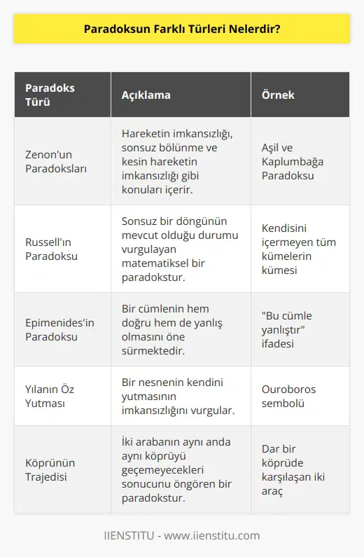 Paradoksun farklı türleri şunlardır:  1. Zenonun paradoksları: Zenon, Mısırlı filozof ve matematikçi Pythagorasın öğrencisiydi. Zenonun ve Pythagorasın çalışmaları, matematikteki paradoksların kökenini oluşturmuştur. Zenonun paradoksları, hareketin imkansızlığı, sonsuz bölünme, aynı anda iki doğruyu geçemeyecek kadar kısa bir mesafe veya zamanda kesin hareketin imkansızlığı gibi konuları içerir.  2. Russellın paradoksu: Bertrand Russell, matematik ve filozof olarak bilinir ve Aristotelesin öğrencisi olan bilim adamı. Russellın paradoksu, sonsuz bir döngünün mevcut olduğu durumu vurgulayan matematiksel bir paradokstur.  3. Epimenidesin paradoksu: Epimenides, Yunan filozofu ve şairdir. Epimenidesin paradoksu, bir cümlenin hem doğru hem de yanlış olmasını öne sürmektedir.  4. Yılanın Öz Yutması: Yılanın Öz Yutması paradoksu, bir nesnenin kendini yutmasının imkansızlığını vurgular.  5. Köprünün Trajedisi: Köprünün trajedisi, iki araba aynı anda aynı köprüyü geçemeyecekleri sonucunu öngören bir paradokstur.