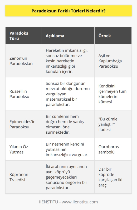 Paradoksun farklı türleri şunlardır: 1. Zenonun paradoksları: Zenon, Mısırlı filozof ve matematikçi Pythagorasın öğrencisiydi. Zenonun ve Pythagorasın çalışmaları, matematikteki paradoksların kökenini oluşturmuştur. Zenonun paradoksları, hareketin imkansızlığı, sonsuz bölünme, aynı anda iki doğruyu geçemeyecek kadar kısa bir mesafe veya zamanda kesin hareketin imkansızlığı gibi konuları içerir. 2. Russellın paradoksu: Bertrand Russell, matematik ve filozof olarak bilinir ve Aristotelesin öğrencisi olan bilim adamı. Russellın paradoksu, sonsuz bir döngünün mevcut olduğu durumu vurgulayan matematiksel bir paradokstur. 3. Epimenidesin paradoksu: Epimenides, Yunan filozofu ve şairdir. Epimenidesin paradoksu, bir cümlenin hem doğru hem de yanlış olmasını öne sürmektedir. 4. Yılanın Öz Yutması: Yılanın Öz Yutması paradoksu, bir nesnenin kendini yutmasının imkansızlığını vurgular. 5. Köprünün Trajedisi: Köprünün trajedisi, iki araba aynı anda aynı köprüyü geçemeyecekleri sonucunu öngören bir paradokstur.