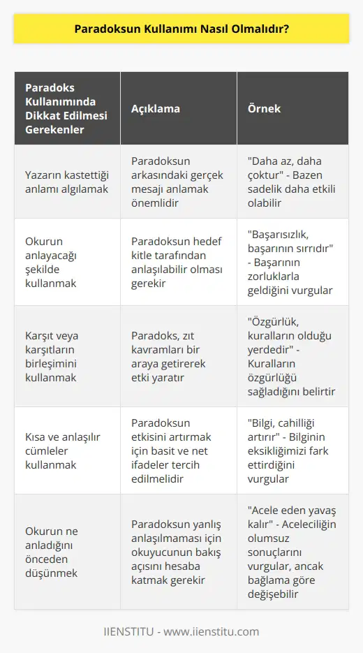 Paradoksun kullanımı her zaman dikkatli olmalıdır. Yazarın kastettiği anlamı algılamak ve okurun anlayacağı şekilde kullanmak önemlidir. Paradoksun kullanımında karşıt veya karşıtların birleşimi kullanılmalıdır. Ayrıca, paradoks kullanımında kullanılan cümlelerin kısa olması ve anlaşılır olması önemlidir. Paradoksun anlamının anlaşıldığından emin olmak için, okurun ne anladığını önceden düşünmek önemlidir.