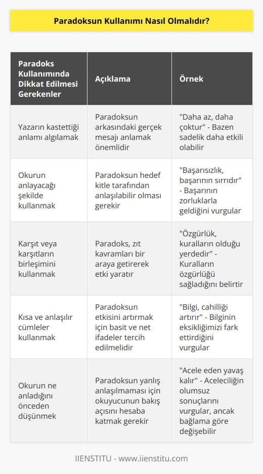 Paradoksun kullanımı her zaman dikkatli olmalıdır. Yazarın kastettiği anlamı algılamak ve okurun anlayacağı şekilde kullanmak önemlidir. Paradoksun kullanımında karşıt veya karşıtların birleşimi kullanılmalıdır. Ayrıca, paradoks kullanımında kullanılan cümlelerin kısa olması ve anlaşılır olması önemlidir. Paradoksun anlamının anlaşıldığından emin olmak için, okurun ne anladığını önceden düşünmek önemlidir.
