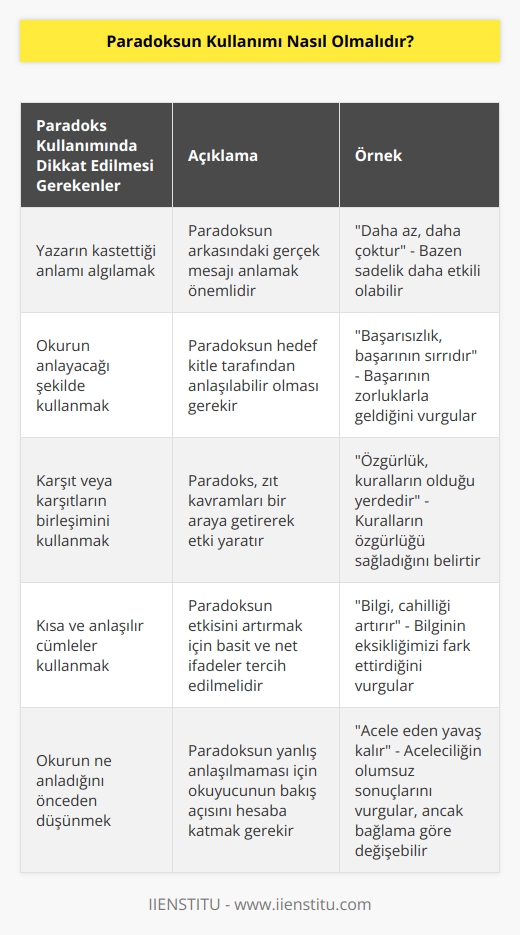 Paradoksun kullanımı her zaman dikkatli olmalıdır. Yazarın kastettiği anlamı algılamak ve okurun anlayacağı şekilde kullanmak önemlidir. Paradoksun kullanımında karşıt veya karşıtların birleşimi kullanılmalıdır. Ayrıca, paradoks kullanımında kullanılan cümlelerin kısa olması ve anlaşılır olması önemlidir. Paradoksun anlamının anlaşıldığından emin olmak için, okurun ne anladığını önceden düşünmek önemlidir.