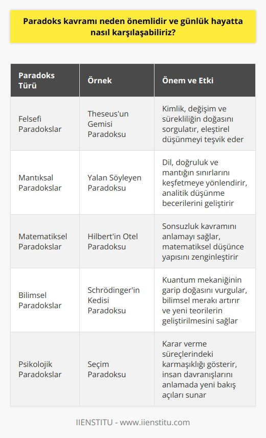 Önemli Bir Felsefi Problemin İşaretçisi  Paradoks kavramı, çelişkili ya da mantıksal olarak çözülemeyen bir durumu ifade eder ve felsefe, matematik ve bilim gibi alanlarda önemli bir rol oynar. İlk olarak, bu tür problemler, öğrencilere ve akademisyenlere, daha derin bir şekilde düşünmeyi,   ni kullanmayı ve mevcut varsayımları sorgulamayı öğreten karmaşık konuları sunmaktadır. Diğer taraftan, paradoksların tanımlanması ve üzerinde çalışılması, teorik sınırlar ve kavramsal zorluklar hakkında önemli bilgiler sunarak, farklı alanlarda ilerleme kaydetmemize yardımcı olabilir.  Ünlü Paradokslarla Karşılaşma  Günlük hayatta, kavramsal paradokslarla karşılaşma olasılığımız, hayatımıza nüfuz eden karmaşık olaylar ve yaşamsal alışkanlıklar nedeniyledir. Örneğin, “şeytanın avukatı” olarak bilinen paradoksal bir iletişim stratejisi, bazı durumlarda bir görüşü desteklemek için bilerek o görüşe karşı argümanlar üreterek, bu argümanların geçersizliğini göstermeyi amaçlar. Buradaki paradoks, bir görüşü savunmak için aslında o görüşe karşı çıkmaktır.  Matematiksel Ve Doğaldırılan Örnekler  Matematikte, paradokslar öğrencilerin ve araştırmacıların anlayışlarını sınamak ve    geliştirmek için kullanılabilir. Özellikle, Zeno’nun hareket paradoksları gibi bilinen örneklerde, mesafe ve zamanın bölünemezliği konusunda anlaşılması zor olan durumlar değerlendirilir.  Doğada da paradoksal süreçlerle karşılaşmak mümkündür. Örneğin, vücudun acil durum stres yanıtı, tehlikeli bir durumdan kaçmak için fiziksel enerji sağlayarak bizi korumayı amaçlar. Bununla birlikte, aşırı endişe ve stres, uzun vadede sağlığımıza zarar verebilir. Buradaki paradoks, yaşamı korumayı amaçlayan bir süreç, uzun süreli olarak yaşamın kalitesini düşürebilir.  Sonuç olarak, paradoks kavramı neden önemlidir ve günlük hayatta nasıl karşılaşabiliriz, sorusuna verilecek yanıt; sergilediği öğretici niteliği, öğrenme süreçlerinde sağladığı faydalar ve doğada, iletişimde ve matematikte sıkça karşılaşılan çelişik durumlarının daha derin bir anlayış sunmasıdır. Bu şekilde, paradokslar, zihin açıcı deneyimler sunarak, gerçek dünyanın karmaşıklıklarına dikkat çeker ve bilimsel, fikirsel ve kişisel gelişimimizi teşvik eder.