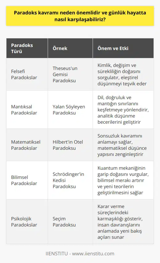 Önemli Bir Felsefi Problemin İşaretçisi  Paradoks kavramı, çelişkili ya da mantıksal olarak çözülemeyen bir durumu ifade eder ve felsefe, matematik ve bilim gibi alanlarda önemli bir rol oynar. İlk olarak, bu tür problemler, öğrencilere ve akademisyenlere, daha derin bir şekilde düşünmeyi,   ni kullanmayı ve mevcut varsayımları sorgulamayı öğreten karmaşık konuları sunmaktadır. Diğer taraftan, paradoksların tanımlanması ve üzerinde çalışılması, teorik sınırlar ve kavramsal zorluklar hakkında önemli bilgiler sunarak, farklı alanlarda ilerleme kaydetmemize yardımcı olabilir.  Ünlü Paradokslarla Karşılaşma  Günlük hayatta, kavramsal paradokslarla karşılaşma olasılığımız, hayatımıza nüfuz eden karmaşık olaylar ve yaşamsal alışkanlıklar nedeniyledir. Örneğin, “şeytanın avukatı” olarak bilinen paradoksal bir iletişim stratejisi, bazı durumlarda bir görüşü desteklemek için bilerek o görüşe karşı argümanlar üreterek, bu argümanların geçersizliğini göstermeyi amaçlar. Buradaki paradoks, bir görüşü savunmak için aslında o görüşe karşı çıkmaktır.  Matematiksel Ve Doğaldırılan Örnekler  Matematikte, paradokslar öğrencilerin ve araştırmacıların anlayışlarını sınamak ve    geliştirmek için kullanılabilir. Özellikle, Zeno’nun hareket paradoksları gibi bilinen örneklerde, mesafe ve zamanın bölünemezliği konusunda anlaşılması zor olan durumlar değerlendirilir.  Doğada da paradoksal süreçlerle karşılaşmak mümkündür. Örneğin, vücudun acil durum stres yanıtı, tehlikeli bir durumdan kaçmak için fiziksel enerji sağlayarak bizi korumayı amaçlar. Bununla birlikte, aşırı endişe ve stres, uzun vadede sağlığımıza zarar verebilir. Buradaki paradoks, yaşamı korumayı amaçlayan bir süreç, uzun süreli olarak yaşamın kalitesini düşürebilir.  Sonuç olarak, paradoks kavramı neden önemlidir ve günlük hayatta nasıl karşılaşabiliriz, sorusuna verilecek yanıt; sergilediği öğretici niteliği, öğrenme süreçlerinde sağladığı faydalar ve doğada, iletişimde ve matematikte sıkça karşılaşılan çelişik durumlarının daha derin bir anlayış sunmasıdır. Bu şekilde, paradokslar, zihin açıcı deneyimler sunarak, gerçek dünyanın karmaşıklıklarına dikkat çeker ve bilimsel, fikirsel ve kişisel gelişimimizi teşvik eder.