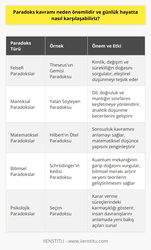 Önemli Bir Felsefi Problemin İşaretçisi Paradoks kavramı, çelişkili ya da mantıksal olarak çözülemeyen bir durumu ifade eder ve felsefe, matematik ve bilim gibi alanlarda önemli bir rol oynar. İlk olarak, bu tür problemler, öğrencilere ve akademisyenlere, daha derin bir şekilde düşünmeyi, ni kullanmayı ve mevcut varsayımları sorgulamayı öğreten karmaşık konuları sunmaktadır. Diğer taraftan, paradoksların tanımlanması ve üzerinde çalışılması, teorik sınırlar ve kavramsal zorluklar hakkında önemli bilgiler sunarak, farklı alanlarda ilerleme kaydetmemize yardımcı olabilir. Ünlü Paradokslarla Karşılaşma Günlük hayatta, kavramsal paradokslarla karşılaşma olasılığımız, hayatımıza nüfuz eden karmaşık olaylar ve yaşamsal alışkanlıklar nedeniyledir. Örneğin, “şeytanın avukatı” olarak bilinen paradoksal bir iletişim stratejisi, bazı durumlarda bir görüşü desteklemek için bilerek o görüşe karşı argümanlar üreterek, bu argümanların geçersizliğini göstermeyi amaçlar. Buradaki paradoks, bir görüşü savunmak için aslında o görüşe karşı çıkmaktır. Matematiksel Ve Doğaldırılan Örnekler Matematikte, paradokslar öğrencilerin ve araştırmacıların anlayışlarını sınamak ve geliştirmek için kullanılabilir. Özellikle, Zeno’nun hareket paradoksları gibi bilinen örneklerde, mesafe ve zamanın bölünemezliği konusunda anlaşılması zor olan durumlar değerlendirilir. Doğada da paradoksal süreçlerle karşılaşmak mümkündür. Örneğin, vücudun acil durum stres yanıtı, tehlikeli bir durumdan kaçmak için fiziksel enerji sağlayarak bizi korumayı amaçlar. Bununla birlikte, aşırı endişe ve stres, uzun vadede sağlığımıza zarar verebilir. Buradaki paradoks, yaşamı korumayı amaçlayan bir süreç, uzun süreli olarak yaşamın kalitesini düşürebilir. Sonuç olarak, paradoks kavramı neden önemlidir ve günlük hayatta nasıl karşılaşabiliriz, sorusuna verilecek yanıt; sergilediği öğretici niteliği, öğrenme süreçlerinde sağladığı faydalar ve doğada, iletişimde ve matematikte sıkça karşılaşılan çelişik durumlarının daha derin bir anlayış sunmasıdır. Bu şekilde, paradokslar, zihin açıcı deneyimler sunarak, gerçek dünyanın karmaşıklıklarına dikkat çeker ve bilimsel, fikirsel ve kişisel gelişimimizi teşvik eder.
