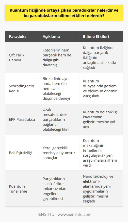 Paradoksları ve Bilime Etkileri    , atomaltı parçacıkların davranışlarını inceleyen bir fizik dalıdır ve bu alandaki çalışmalar sonucunda ortaya çıkan paradokslar, bilim dünyasında büyük etkiler yaratmaktadır.  Çift Yarık Deneyi  Belki de en ünlü kuantum paradoksu çift yarık deneyidir. Bu deneyde fotonlar, iki yarıktan geçirilerek ekrana düşürülür ve beklenmeyen bir şekilde dalga benzeri desenler oluşur. Fotonların nasıl hem parçacık hem de dalga gibi davrandığı, kuantum fizikçilerine büyük bir merak konusu olmuştur.       deneyi, kuantum mekaniğinde süperpozisyon ilkesini ele alan bir paradokstur. Bu düşünce deneyinde, bir kedi hem ölü hem canlı olarak kabul edilir ve gözlem yapıldığında kesin bir duruma geçer. Bu deney, kuantum dünyasında gözlem ve ölçümün önemi hakkında fikirler geliştirmemize yardımcı olur.  EPR Paradoksu    , Podolsky ve Rosen tarafından ortaya atılan bu paradoks; iki parçacığın birbirleriyle etkileşiminin hızlı bir şekilde sonlandırılması durumunda bile birbirlerine uzak mesafelerde bulunsalar dahi, hala bağlantılı olabileceğini öne sürmektedir. Bu spooky action at a distance olarak adlandırılır ve kuantum dolanıklığı kavramını geliştirmemize yol açmıştır.  Bell Eşitsizliği  Kuantum mekaniğindeki bu paradoks, yerel gerçeklik olarak adlandırılan fikri sorgular. Yani, bir parçacığın durumu, sadece ona yakın sistemlerin durumlarıyla ilişkili olmalıdır. Ancak Bell eşitsizliği, yerel gerçeklik teorisiyle uyumlu olmayan sonuçlar ortaya koymaktadır.  Sonuç olarak, kuantum fiziğinde ortaya çıkan bu ve benzeri paradokslar, bilime önemli katkılar sağlamaktadır. Bu paradokslar sayesinde mekanik ve dalgasal olayları daha iyi anlamamıza yardımcı olurken, aynı zamanda teknoloji, kuantum bilgisayarlar ve güvenli iletişim gibi alanlarda da uygulamalar geliştirmemizi sağlar.