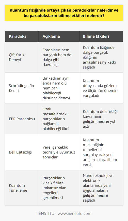 Paradoksları ve Bilime Etkileri , atomaltı parçacıkların davranışlarını inceleyen bir fizik dalıdır ve bu alandaki çalışmalar sonucunda ortaya çıkan paradokslar, bilim dünyasında büyük etkiler yaratmaktadır. Çift Yarık Deneyi Belki de en ünlü kuantum paradoksu çift yarık deneyidir. Bu deneyde fotonlar, iki yarıktan geçirilerek ekrana düşürülür ve beklenmeyen bir şekilde dalga benzeri desenler oluşur. Fotonların nasıl hem parçacık hem de dalga gibi davrandığı, kuantum fizikçilerine büyük bir merak konusu olmuştur. deneyi, kuantum mekaniğinde süperpozisyon ilkesini ele alan bir paradokstur. Bu düşünce deneyinde, bir kedi hem ölü hem canlı olarak kabul edilir ve gözlem yapıldığında kesin bir duruma geçer. Bu deney, kuantum dünyasında gözlem ve ölçümün önemi hakkında fikirler geliştirmemize yardımcı olur. EPR Paradoksu , Podolsky ve Rosen tarafından ortaya atılan bu paradoks; iki parçacığın birbirleriyle etkileşiminin hızlı bir şekilde sonlandırılması durumunda bile birbirlerine uzak mesafelerde bulunsalar dahi, hala bağlantılı olabileceğini öne sürmektedir. Bu spooky action at a distance olarak adlandırılır ve kuantum dolanıklığı kavramını geliştirmemize yol açmıştır. Bell Eşitsizliği Kuantum mekaniğindeki bu paradoks, yerel gerçeklik olarak adlandırılan fikri sorgular. Yani, bir parçacığın durumu, sadece ona yakın sistemlerin durumlarıyla ilişkili olmalıdır. Ancak Bell eşitsizliği, yerel gerçeklik teorisiyle uyumlu olmayan sonuçlar ortaya koymaktadır. Sonuç olarak, kuantum fiziğinde ortaya çıkan bu ve benzeri paradokslar, bilime önemli katkılar sağlamaktadır. Bu paradokslar sayesinde mekanik ve dalgasal olayları daha iyi anlamamıza yardımcı olurken, aynı zamanda teknoloji, kuantum bilgisayarlar ve güvenli iletişim gibi alanlarda da uygulamalar geliştirmemizi sağlar.