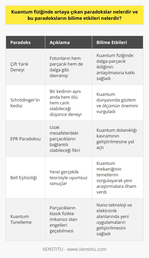 Paradoksları ve Bilime Etkileri , atomaltı parçacıkların davranışlarını inceleyen bir fizik dalıdır ve bu alandaki çalışmalar sonucunda ortaya çıkan paradokslar, bilim dünyasında büyük etkiler yaratmaktadır. Çift Yarık Deneyi Belki de en ünlü kuantum paradoksu çift yarık deneyidir. Bu deneyde fotonlar, iki yarıktan geçirilerek ekrana düşürülür ve beklenmeyen bir şekilde dalga benzeri desenler oluşur. Fotonların nasıl hem parçacık hem de dalga gibi davrandığı, kuantum fizikçilerine büyük bir merak konusu olmuştur. deneyi, kuantum mekaniğinde süperpozisyon ilkesini ele alan bir paradokstur. Bu düşünce deneyinde, bir kedi hem ölü hem canlı olarak kabul edilir ve gözlem yapıldığında kesin bir duruma geçer. Bu deney, kuantum dünyasında gözlem ve ölçümün önemi hakkında fikirler geliştirmemize yardımcı olur. EPR Paradoksu , Podolsky ve Rosen tarafından ortaya atılan bu paradoks; iki parçacığın birbirleriyle etkileşiminin hızlı bir şekilde sonlandırılması durumunda bile birbirlerine uzak mesafelerde bulunsalar dahi, hala bağlantılı olabileceğini öne sürmektedir. Bu spooky action at a distance olarak adlandırılır ve kuantum dolanıklığı kavramını geliştirmemize yol açmıştır. Bell Eşitsizliği Kuantum mekaniğindeki bu paradoks, yerel gerçeklik olarak adlandırılan fikri sorgular. Yani, bir parçacığın durumu, sadece ona yakın sistemlerin durumlarıyla ilişkili olmalıdır. Ancak Bell eşitsizliği, yerel gerçeklik teorisiyle uyumlu olmayan sonuçlar ortaya koymaktadır. Sonuç olarak, kuantum fiziğinde ortaya çıkan bu ve benzeri paradokslar, bilime önemli katkılar sağlamaktadır. Bu paradokslar sayesinde mekanik ve dalgasal olayları daha iyi anlamamıza yardımcı olurken, aynı zamanda teknoloji, kuantum bilgisayarlar ve güvenli iletişim gibi alanlarda da uygulamalar geliştirmemizi sağlar.
