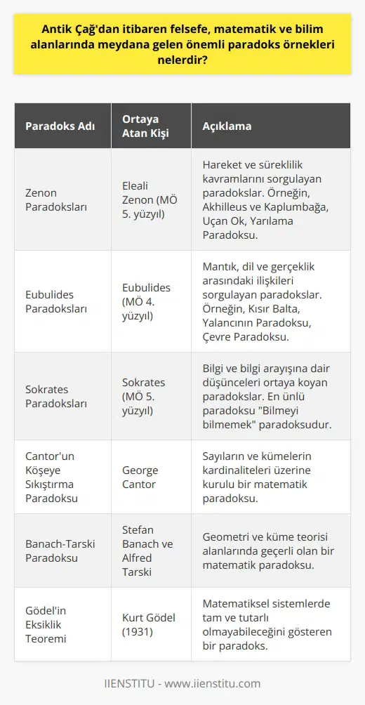 Antik Yunanistan Dönemi Paradoksları  Antik Çağdan   en felsefe, matematik ve bilim alanlarında birçok önemli paradoks örneği bulunmaktadır. Özellikle Antik Yunanistan döneminde, felsefeciler ve matematikçiler bu alanlarda çığır açan çalışmalar yapmışlardır. İşte o dönemden bazı önemli paradoks örnekleri:  Zenon Paradoksları  Zenon paradoksları, milattan önce 5. yüzyılda yaşamış Elealı Zenon tarafından ortaya atılmıştır. Zenonun paradoksları, hareket ve süreklilik kavramlarını sorgular. Zenon, en ünlü paradoksları olan Aquiles ve Kaplumbağa, Uçan Ok, Yarılama Paradoksu gibi örneklerle hareket kavramını sorgulamıştır.  Eubulidus Paradoksları  Eubulidus, MÖ 4. yüzyılda yaşamış önemli bir Megaralı filozoftur. Kısır Balta, Yalancının Paradoksu, Çevre Paradoksu gibi önemli paradokslar Eubulidus tarafından ortaya atılmıştır. Bu paradokslar, mantık, dil ve gerçeklik arasındaki ilişkileri sorgular.  Sokrates Paradoksları  Sokrates, MÖ 5. yüzyılda yaşamış ve Batı felsefesi etkileyen bir filozofdur. Sokratesin en ünlü paradoksları arasında Bilmeyi bilmemek yer alır. Sokrates, Bilmeyi bilmemek paradoksuyla bilgi ve bilgi arayışına dair düşüncelerini ortaya koymuştur.  Matematik Paradoksları  Matematik alanında da önemli paradokslar bulunmaktadır. Bunlar arasında:  - Cantorun Köşeye Sıkıştırma Paradoksu: George Cantor tarafından ortaya atılan bu paradoks, sayıların ve kümelerin kardinaliteleri üzerine kuruludur. - Banach-Tarski Paradoksu: Bu paradoks, geometri ve küme teorisi alanlarında geçerlidir. Stefan Banach ve Alfred Tarski tarafından ortaya çıkmıştır. - Gödelin Eksiklik Teoremi: Kurt Gödel tarafından 1931 yılında ortaya atılan bu paradoks, matematiksel sistemlerde tam ve tutarlı olmayabileceğini gösterir.  Sonuç olarak, Antik Çağdan günümüze felsefe, matematik ve bilim alanlarında meydana gelen önemli paradoks örnekleri, bu alanlardaki bilgi ve düşünce yapısını şekillendiren önemli yapı taşlarıdır. Bu paradokslar, bilgi ve gerçeklik arasındaki ilişkileri sorgulayarak insanın düşünme ve bilme kapasitesini zorlamıştır.