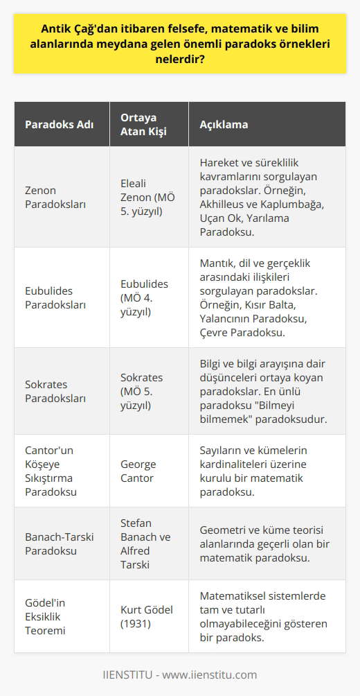 Antik Yunanistan Dönemi Paradoksları Antik Çağdan en felsefe, matematik ve bilim alanlarında birçok önemli paradoks örneği bulunmaktadır. Özellikle Antik Yunanistan döneminde, felsefeciler ve matematikçiler bu alanlarda çığır açan çalışmalar yapmışlardır. İşte o dönemden bazı önemli paradoks örnekleri: Zenon Paradoksları Zenon paradoksları, milattan önce 5. yüzyılda yaşamış Elealı Zenon tarafından ortaya atılmıştır. Zenonun paradoksları, hareket ve süreklilik kavramlarını sorgular. Zenon, en ünlü paradoksları olan Aquiles ve Kaplumbağa, Uçan Ok, Yarılama Paradoksu gibi örneklerle hareket kavramını sorgulamıştır. Eubulidus Paradoksları Eubulidus, MÖ 4. yüzyılda yaşamış önemli bir Megaralı filozoftur. Kısır Balta, Yalancının Paradoksu, Çevre Paradoksu gibi önemli paradokslar Eubulidus tarafından ortaya atılmıştır. Bu paradokslar, mantık, dil ve gerçeklik arasındaki ilişkileri sorgular. Sokrates Paradoksları Sokrates, MÖ 5. yüzyılda yaşamış ve Batı felsefesi etkileyen bir filozofdur. Sokratesin en ünlü paradoksları arasında Bilmeyi bilmemek yer alır. Sokrates, Bilmeyi bilmemek paradoksuyla bilgi ve bilgi arayışına dair düşüncelerini ortaya koymuştur. Matematik Paradoksları Matematik alanında da önemli paradokslar bulunmaktadır. Bunlar arasında: - Cantorun Köşeye Sıkıştırma Paradoksu: George Cantor tarafından ortaya atılan bu paradoks, sayıların ve kümelerin kardinaliteleri üzerine kuruludur. - Banach-Tarski Paradoksu: Bu paradoks, geometri ve küme teorisi alanlarında geçerlidir. Stefan Banach ve Alfred Tarski tarafından ortaya çıkmıştır. - Gödelin Eksiklik Teoremi: Kurt Gödel tarafından 1931 yılında ortaya atılan bu paradoks, matematiksel sistemlerde tam ve tutarlı olmayabileceğini gösterir. Sonuç olarak, Antik Çağdan günümüze felsefe, matematik ve bilim alanlarında meydana gelen önemli paradoks örnekleri, bu alanlardaki bilgi ve düşünce yapısını şekillendiren önemli yapı taşlarıdır. Bu paradokslar, bilgi ve gerçeklik arasındaki ilişkileri sorgulayarak insanın düşünme ve bilme kapasitesini zorlamıştır.