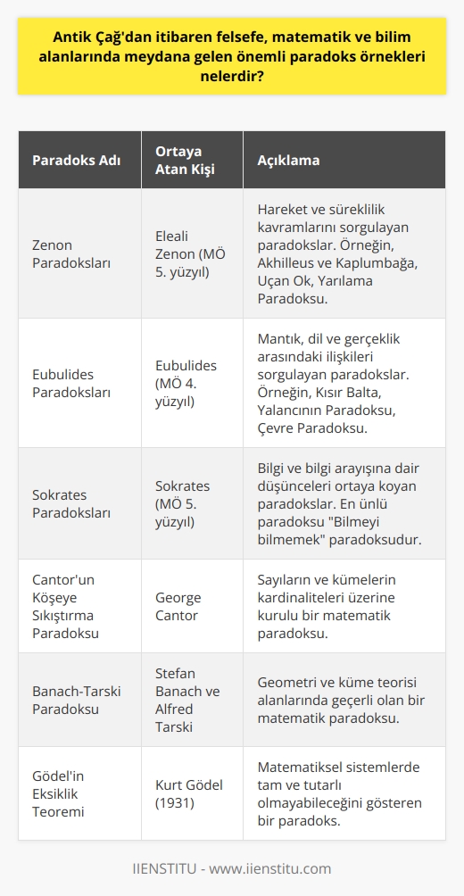 Antik Yunanistan Dönemi Paradoksları Antik Çağdan en felsefe, matematik ve bilim alanlarında birçok önemli paradoks örneği bulunmaktadır. Özellikle Antik Yunanistan döneminde, felsefeciler ve matematikçiler bu alanlarda çığır açan çalışmalar yapmışlardır. İşte o dönemden bazı önemli paradoks örnekleri: Zenon Paradoksları Zenon paradoksları, milattan önce 5. yüzyılda yaşamış Elealı Zenon tarafından ortaya atılmıştır. Zenonun paradoksları, hareket ve süreklilik kavramlarını sorgular. Zenon, en ünlü paradoksları olan Aquiles ve Kaplumbağa, Uçan Ok, Yarılama Paradoksu gibi örneklerle hareket kavramını sorgulamıştır. Eubulidus Paradoksları Eubulidus, MÖ 4. yüzyılda yaşamış önemli bir Megaralı filozoftur. Kısır Balta, Yalancının Paradoksu, Çevre Paradoksu gibi önemli paradokslar Eubulidus tarafından ortaya atılmıştır. Bu paradokslar, mantık, dil ve gerçeklik arasındaki ilişkileri sorgular. Sokrates Paradoksları Sokrates, MÖ 5. yüzyılda yaşamış ve Batı felsefesi etkileyen bir filozofdur. Sokratesin en ünlü paradoksları arasında Bilmeyi bilmemek yer alır. Sokrates, Bilmeyi bilmemek paradoksuyla bilgi ve bilgi arayışına dair düşüncelerini ortaya koymuştur. Matematik Paradoksları Matematik alanında da önemli paradokslar bulunmaktadır. Bunlar arasında: - Cantorun Köşeye Sıkıştırma Paradoksu: George Cantor tarafından ortaya atılan bu paradoks, sayıların ve kümelerin kardinaliteleri üzerine kuruludur. - Banach-Tarski Paradoksu: Bu paradoks, geometri ve küme teorisi alanlarında geçerlidir. Stefan Banach ve Alfred Tarski tarafından ortaya çıkmıştır. - Gödelin Eksiklik Teoremi: Kurt Gödel tarafından 1931 yılında ortaya atılan bu paradoks, matematiksel sistemlerde tam ve tutarlı olmayabileceğini gösterir. Sonuç olarak, Antik Çağdan günümüze felsefe, matematik ve bilim alanlarında meydana gelen önemli paradoks örnekleri, bu alanlardaki bilgi ve düşünce yapısını şekillendiren önemli yapı taşlarıdır. Bu paradokslar, bilgi ve gerçeklik arasındaki ilişkileri sorgulayarak insanın düşünme ve bilme kapasitesini zorlamıştır.