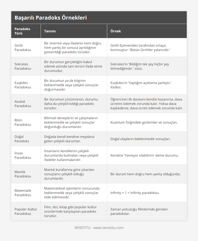 Giritli Paradoksu, Bir önerme veya ifadenin hem doğru hem yanlış bir sonuca ayrıldığının gösterildiği paradoks türüdür, Giritli Epimenides tarafından ortaya konmuştur: 'Bütün Giritliler yalancıdır', Sokrates Paradoksu, Bir durumun gerçekliğini kabul ederek aslında tam tersini ifade etme durumudur, Sokrates'in 'Bildiğim tek şey hiçbir şey bilmediğimdir' sözü, Euqlides Paradoksu, Bir durumun ya da bilginin beklenmedik veya çelişkili sonuçlar doğurmasıdır, Euqlides'in 'Yaptığım açıklama yanlıştır' ifadesi, Avukat Paradoksu, Bir durumun çözümünün, durumu daha da çelişkili kıldığı paradoks türüdür, Öğrencinin ilk davasını kendisi kazanırsa, dava ücretini ödemek zorunda kalır Yoksa dava kaybederse, dava ücreti ödemek zorunda kalır, Bilim Paradoksu, Bilimsel deneylerin ve çalışmaların beklenmedik ve çelişkili sonuçlar doğurduğu durumlardır, Kuantum fiziğindeki gözlemler ve sonuçları, Doğal Paradoks, Doğada kendi kendine meydana gelen çelişkili durumlar, Doğal olayların beklenmedik sonuçları, İnsan Paradoksu, İnsanların kendilerini çelişkili durumlarda bulmaları veya çelişkili ifadeler kullanmalarıdır, Kendine 'Yanılıyor olabilirim' deme durumu, Mantık Paradoksu, Mantık kurallarına göre çıkarılan sonuçların çelişkili olduğu durumlardır, Bir durum hem doğru hem yanlış olduğunda, Matematik Paradoksu, Matematiksel işlemlerin sonucunda beklenmedik veya çelişkili sonuçlar elde edilmesidir, Infinity + 1 = Infinity paradoksu, Popüler Kültür Paradoksu, Film, dizi, kitap gibi popüler kültür ürünlerinde karşılaşılan paradoks türüdür, Zaman yolculuğu filmlerinde görülen paradokslar