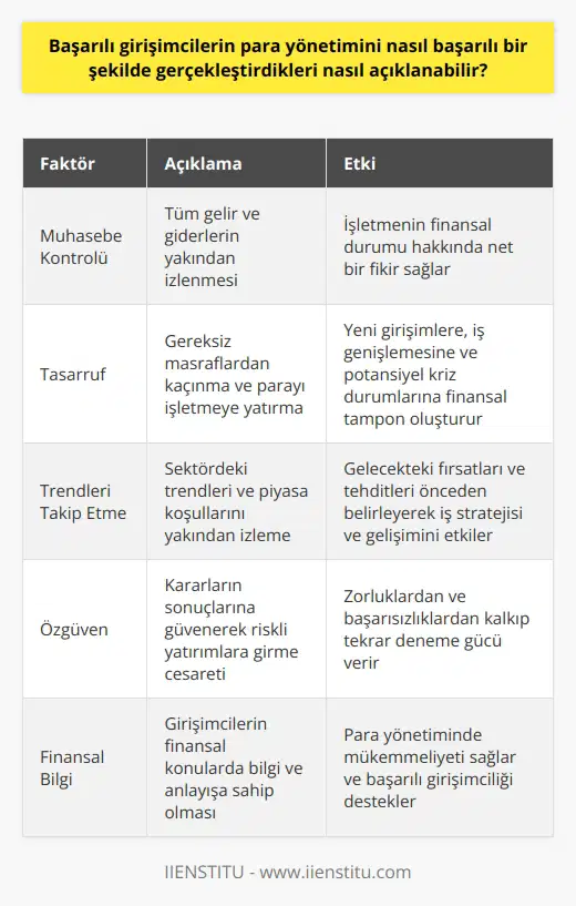lı   lerin para yönetimini lı bir şekilde gerçekleştirmedeki stratejileri bir dizi faktöre dayanmaktadır. İlk ve belki de en önemli olanı, tüm harcamalar üzerinde muhasebiye dayalı kesin bir kontrolün olmasıdır. ler, işletmelerinin finansal durumu hakkında net ve sürekli bir fikir sahibi olmak için tüm gelir ve giderlerini yakından izlerler. Araştırmalar, lı lerin gelirlerini ve harcamalarını düzenli olarak gözden geçiren ve bu bilgilere göre bütçe ayarlamaları yapan kişiler olduğunu göstermektedir.  Ayrıca lı ler, gereksiz masraflardan kaçınır ve bu parayı yerine işletmeye yatırım yapmayı tercih ederler. Bu tasarruf, genellikle yeni girişimlere, iş genişlemesine veya potansiyel kriz durumlarında kullanılmak üzere bir kenara konulan finansal tamponlara aktarılır. Ayrıca bu ler, paralarını dikkatli bir şekilde yöneterek işletmelerinin uzun vadeli yaşayabilirliğini sağlarlar.  lı ler ayrıca faaliyet gösterdikleri sektördeki trendleri ve piyasa koşullarını yakından takip ederler. Bu, gelecekteki potansiyel fırsatları ve tehditleri önceden belirlemelerine ve bu durumları lehlerine çevirmelerine yardımcı olur. Bu yaklaşım, iyi bir para yönetiminin yanı sıra iş stratejisi ve iş geliştirme üzerinde de önemli bir etkiye sahiptir.    deki rol, başarılı girişimcilerin para yönetiminde de önemlidir. Her kararın sonuçlarına güvenerek, bu girişimciler genellikle riskli ve sınırlı kaynaklarına rağmen yüksek getirili yatırımlara girme cesareti gösterirler. Kendi yeteneklerine ve kararlarına duydukları inanç, onlara karşılaştıkları zorluklardan ve başarısızlıklardan kalkıp tekrar deneme gücü verir.  Sonuç olarak, başarılı girişimcilerin para yönetimi, sıkı bir finansal kontrol, verimli bir tasarruf kültürü, pazar koşullarının titiz bir şekilde incelenmesi ve e dayalı kararlı bir tutum içerir. Bu yaklaşım, başarılı girişimciliğin sadece para kazanmakla ilgili olmadığını, aynı zamanda para yönetiminde de mükemmeliyeti gerektirdiğini göstermektedir. Bu nedenle, başarılı bir    arasında finansal bilgi ve anlayış da bulunmalıdır.