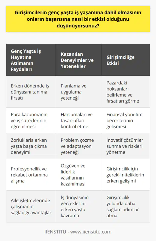 Genç yaşta iş yaşamına dahil olmanın girişimcilerin başarısına olan etkisi, hem kariyerlerini şekillendirme sürecinde edindikleri bilgi ve deneyimler, hem de kendi işlerini yönetirken yaşadıkları zorluklar ve getirdikleri çözümlerle yakından ilişkilidir. Bu erken deneyimler, girişimcinin pazardaki noksanları belirleme, fırsatları görme, inovatif çözümler sunma ve riskleri etkin bir şekilde yönetme yeteneklerini geliştirmede önemli bir rol oynar.  Girişimci olmanın üstün zeka gerektirdiğine dair bir görüş olsa da, genç yaşta iş yaşamına dahil olanlar için en önemli yetkinliklerden biri, planlama ve uygulama yeteneği olacaktır. Genç yaşta iş hayatına atılanlar, özellikle bir aile işletmesinde çalışmış olanlar, işin zorluğunu, para kazanmanın ne anlama geldiğini ve sürecin nasıl işlediğini erken dönemlerde öğrenirler. Bu da, ilerleyen dönemlerde karşılaşılan zorluklara daha iyi yanıtlar bulabilmeyi ve girişimcilik yolunda daha sağlam adımlar atmayı mümkün kılar.  Genç yaşta iş yaşamına dahil olan girişimciler de harcamalarını ve tasarruflarını kontrol altında tutmayı öğrenirler, bu da girişimcilikte önemli bir rol oynar. Ayrıca, genç yaşta iş hayatına dahil olan kişiler, profesyonellik, rekabet, özgüven, ve liderlik gibi girişimcilikte kritik öneme sahip nitelikleri genellikle daha erken dönemlerde kazanırlar.  Sonuç olarak, bir girişimcinin genç yaşta iş yaşamına dahil olmasının, o girişimcinin başarısına pozitif etkileri olduğunu söylemek mümkündür. Erken yaşta kazanılan deneyimler, yetenekler ve yetkinlikler, girişimcinin iş hayatındaki başarısını önemli ölçüde etkiler. Bu, girişimci olmayı düşünen gençler için de önemli bir ders olmalıdır. Başarıya giden yol mutlaka zor olsa da, genç yaşta edinilen deneyimler bu yolun daha kolay hale gelmesini sağlar.