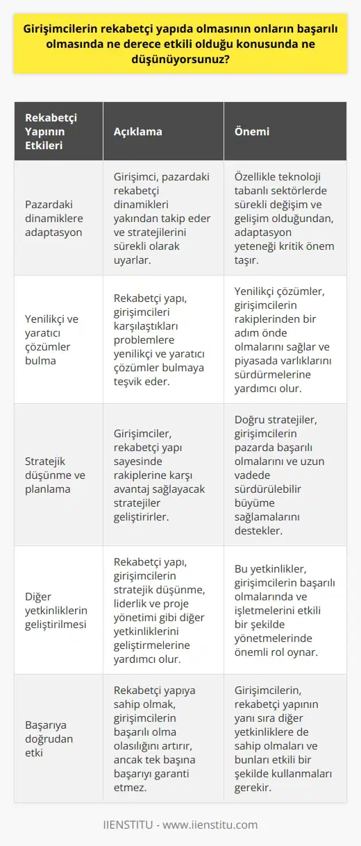 Girişimcilerin rekabetçi yapıda olmasının etkileri üzerine bir inceleme yaptığımızda, bu yapının girişimcilik başarısına önemli oranda katkı sağladığını görürüz. Çoğu başarılı girişimcinin arkasında, yerinde risk alabilme, hedef odaklılık, kararlılık, inovasyon ve problem çözme gibi yetkinlikler bulunmaktadır. Bunun yanında dikkate değer bir özellik de, bu girişimcilerin rekabetçi yapıya sahip olmalarıdır. Rekabetçi yapı, girişimcinin pazardaki diğer oyuncuların ne yaptığını yakından takip etmesini ve bu doğrultuda stratejilerini sürekli olarak uyarlama yeteneğini ifade eder. Yani girişimci, pazardaki rekabetçi dinamiklere karşı direnç göstermez; tam tersine, bu dinamiklere kendini adapte eder ve bu şekilde öne çıkmayı başarır. Bu, özellikle sürekli değişim ve gelişim gösteren teknoloji tabanlı sektörlerde çok önemlidir. Rekabetçi yapı, aynı zamanda girişimcilerin karşılaştıkları problemlere yenilikçi ve yaratıcı çözümler bulmalarını da teşvik eder. Bu yapı, girişimcinin rakiplerinden bir adım öncede olmasını sağlayacak stratejiler geliştirmesini de destekler. Girişimci bu sayede, rakiplerine karşı avantaj sağlar ve piyasada varlığını sürdürebilir. Sonuç olarak, girişimcilerin rekabetçi yapıda olmasının başarıya etkisi oldukça yüksektir. Ancak, rekabetçi yapı tek başına girişimcilik başarısını garantileyen bir faktör değildir. Başarılı olabilmek için girişimcilerin, stratejik düşünme, liderlik, proje yönetimi gibi diğer yetkinliklere de sahip olması gerekmektedir. Ancak rekabetçi yapının, diğer yetkinliklerin geliştirilmesine ve işlenmesine yardımcı olduğu söylenebilir.