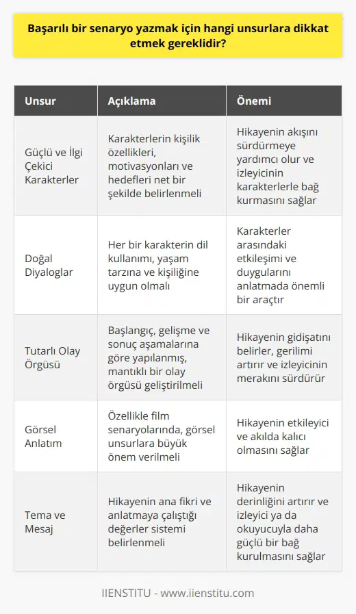 ** ** Başarılı bir için dikkat edilmesi gereken unsurlardan ilki, güçlü ve ilgi çekici karakterler yaratmaktır. Karakterler, olay örgüsünün temel taşlarıdır ve hikayenin akışını sürdürmeye yardımcı olurlar. Bu nedenle, karakterlerin kişilik özellikleri, motivasyonları ve hedefleri net bir şekilde belirlenmelidir. **Doğal Diyaloglar** İkinci olarak, doğal ve akıcı diyaloglar kullanılmalıdır. Diyaloglar, karakterler arasındaki etkileşimi ve duygularını anlatan önemli bir araçtır. Bu nedenle, her bir karakterin dil kullanımı, yaşam tarzına ve kişiliğine uygun olmalıdır. **Tut consistent olay örgüsü** Üçüncü olarak, tutarlı ve mantıklı bir olay örgüsü geliştirmek önemlidir. Bu, başlangıç, gelişme ve sonuç aşamalarına göre yapılanmış, hikayenin gidişatını belirleyen ve gerilimin sürekli olarak arttığı bir yapıdır. Olay örgüsü içerisindeki her olayın birbirine mantıklı bir şekilde bağlı olması ve izleyici ya da okuyucunun merakını sürdürebilmesi gerekmektedir. **Görsel Anlatım** Dördüncü olarak, başarılı bir senaryo, görsel anlatımın gücünü kullanmalıdır. Özellikle senaryolarında, hikayenin etkileyici ve akılda kalıcı olması için görsel unsurlara büyük önem verilmelidir. **Tema ve Mesaj** Son olarak, her senaryonun bir tema ve mesajı olmalıdır. Bu, hikayenin ana fikri ve anlatmaya çalıştığı değerler sistemidir. Tema ve mesaj, hikayenin derinliğini artıran ve izleyici ya da okuyucuyla daha güçlü bir bağ kurmayı sağlayan unsurlardır. Sonuç olarak, başarılı bir senaryo yazmak için , doğal diyaloglar, tutarlı olay örgüsü, görsel anlatım ve tema ile mesaj gibi unsurlara dikkat etmek gereklidir. Bu unsurların her biri, hikayenin daha zengin, çekici ve etkileyici olmasına katkı sağlar.