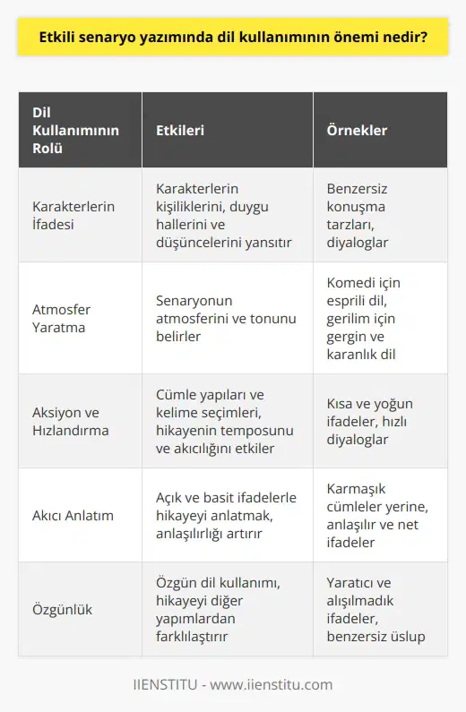 Dil Kullanımının Rolü Etkili senaryo yazımında dil kullanımının önemi, hikayenin başarılı bir şekilde aktarılmasındaki kilit faktördür. İyi bir senaryo yazımı, hikayeyi anlaşılır ve ilgi çekici kılan doğru dil seçimine bağlıdır. Karakterlerin İfadesi Öncelikle, dil; karakterlerin kişiliklerini, duygu hallerini ve düşüncelerini yansıtır. Karakterlerin benzersiz ve etkili bir şekilde konuşmaları, onların derinliğini ve gerçekçiliğini artırırken, seyircinin hikayeye bağlanmasını da sağlar. Atmosfer Yaratma Dil kullanımı aynı zamanda senaryonun atmosferini ve tonunu belirler. Örneğin, esprili ve hafif bir dil, komedi türünde bir yapım için uygundur. Korku ya da gerilim türündeki senaryolarda ise gergin ve karanlık bir dil tercih edilir. Aksiyon ve Hızlandırma Etkili senaryo yazımında dil kullanımı, aksiyon ve hızlandırma unsurlarının da önemli bir parçasıdır. Cümlelerin yapılarının ve kelimelerin seçiminin hızlı olması, doğal olarak hikayenin temposunu ve aksiyonun akıcılığını etkiler. Akıcı Anlatım Dil kullanımının etkili olabilmesi için akıcı ve tutarlı bir anlatımın sağlanması gereklidir. Karmaşık ve anlaşılması güç cümleler yerine, açık ve basit ifadelerle hikaye anlatılmalıdır. Özgünlük Son olarak, etkili senaryo yazımında özgün bir dil kullanımı, hikayenin diğer yapımlardan farklılaşmasına ve izleyici için unutulmaz bir deneyim haline gelmesine olanak tanır. Kısacası, etkili senaryo yazımında dil kullanımının önemi, hikayenin anlatımında ve seyirci üzerinde yarattığı etkide büyük bir rol oynar. Karakterlerin derinliği, atmosfer, aksiyon, akıcı anlatım ve özgünlük açısından dil seçimi, başarılı bir senaryo yazımının temel unsurlarındandır.