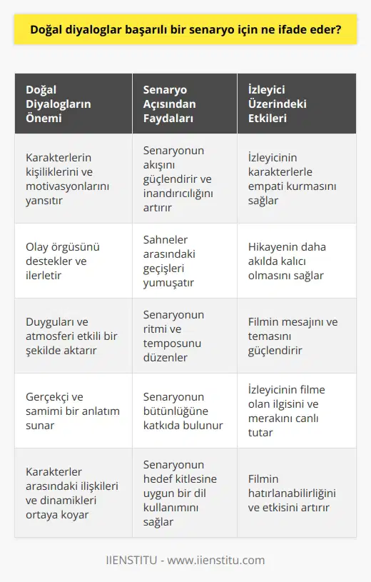 Senaryonun akışı içerisinde doğal diyaloglar duygunun tam ve net bir şekilde aktarılmasını sağlar. Karakterler hakkında çıkarım yapmak ve olay döngüsü içerisinde mantık bağlamını oluşturmayı sağlar.