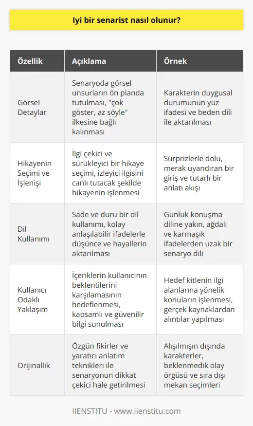 İyi Senarist Olma Yolu: Anahtar Özellikler ve İyi Senaryoların İzinde  Anahtar Özellikler  İyi bir senarist olmak, Hitchcock ve Rene Clairin de vurguladığı gibi, başarılı filmler için vazgeçilmez bir unsurdur. Başarılı senaryoların özelliklerine hakim olmak, kitlelerin anlayabileceği ve ilgiyle izleyebileceği filmler yaratmaya yardımcı olacaktır. Senaryo yazımının temelinde görsel detaylar, duygusal çıktılar ve dil kullanımı gibi unsurlar yer alırken, aynı zamanda anlatının başarılı biçimde işlenmesi ve sürdürülmesi de önemlidir.  Görsel Detaylar ve Çok Göster, Az Söyle İlkesi  Senaryo yazarı, görsel detayları ve görsellik unsuru öne çıkararak filmi etkili kılar. Çok göster, az söyle ilkesine sadık kalarak yazılı metni görsel karşılığı olan ifadelerle sınırlandırarak, çekim aşamasında zorluklar yaşanmasının önüne geçilir.  Hikayenin Seçimi ve İşlenişi  İyi bir senaryoda, hikayenin seçimi ve işlenişi büyük öneme sahiptir. İlgili ve sürükleyici bir hikaye, izleyici ilgisini canlı tutar. Çarpıcı başlangıçlar ve aksiyonlu girişler, izleyiciye çekici gelirken, hikayenin seyrinin sürekli olarak tutarlı ve etkili olması için de çaba sarf edilmelidir.  Dil Kullanımı: Sade ve Duru Bir Tarz  Senaryonun yazımında kullanılan dil, anlatının içeriği kadar önemlidir. Sade ve duru bir dil kullanımı, senaryo yazarının düşünce ve hayallerini filtrelerden geçirmeden iletmeye yardımcı olur ve iletişim kazalarının önüne geçer. Senaryonun kolay anlaşılabilir olması tercih edilirken, ağdalı ve karmaşık ifadelerden kaçınılmalıdır.  Kullanıcı Odaklı Yaklaşım ve Orijinallik  İyi bir senarist olmak için kullanıcı odaklı bir yaklaşım benimsemek ve içeriklerin kullanıcının beklentilerini karşılaması hedeflenmelidir. Ayrıca, sunulan bilgilerin kapsamlı ve güvenilir olması önemlidir, bu yüzden gerçek kaynaklardan alıntı yapılmalıdır.  Sonuç olarak, görsel detaylar ve dil kullanımına dikkat ederek, izleyici ilgisini sürdürecek hikayeler sunan başarılı senaristler, kendi adlarına başarılı filmlere imza atabilirler.